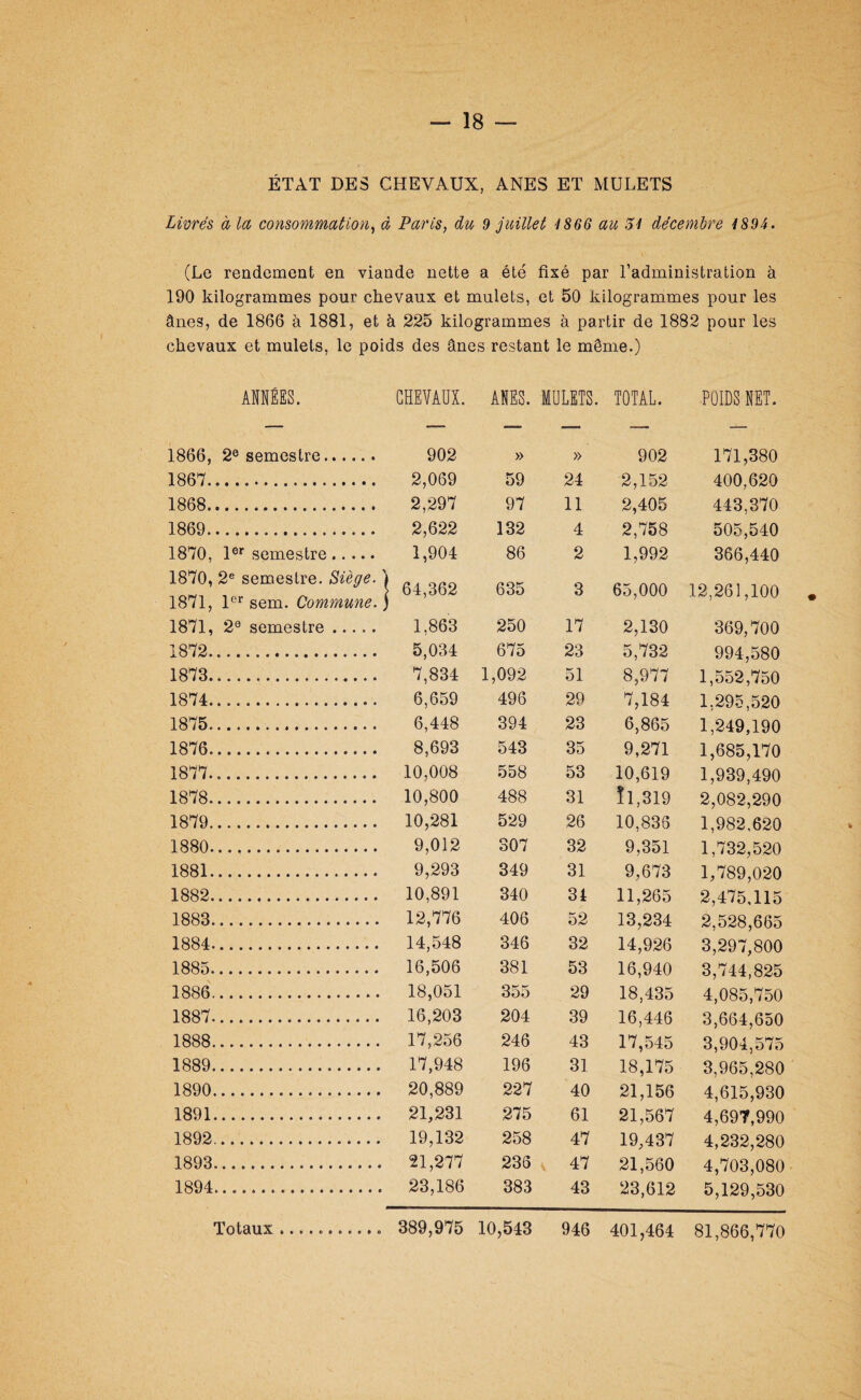 ÉTAT DES CHEVAUX, ANES ET MULETS Livrés à la consommation^ à Paris, du 9 juillet 1866 au 51 décembre 1894. (Le rendement en viande nette a été fixé par l’administration à 190 kilogrammes pour chevaux et mulets, et 50 kilogrammes pour les ânes, de 1866 à 1881, et à 225 kilogrammes à partir de 1882 pour les chevaux et mulets, le poids des ânes restant le même.) APÉES. CHEVAUX. i866, 2® semestre. 902 1867 . 2,069 1868 . 2,297 1869 . 2,622 1870, 1®*’semestre. 1,904 1870, 2® semestre. Siège, j 1871, 1®‘' sem. Commune. ) 1871, 2® semestre. 1,863 1872 . 5,034 1873 . 7,834 1874 . 6,659 1875 . 6,448 1876 . 8,693 1877 . 10,008 1878 . 10,800 1879 . 10,281 1880 . 9,012 1881 . 9,293 1882 . 10,891 1883 . 12,776 1884 . 14,548 1885 . 16,506 1886 . 18,051 1887 . 16,203 1888 . 17,256 1889 . 17,948 1890 . 20,889 1891 . 21,231 1892 . 19,132 1893 . 21,277 1894 . 23,186 Totaux .. 389,975 ANES. MULETS. TOTAL. POIDS NET. » » 902 171,380 59 24 2,152 400,620 97 11 2,405 443,370 132 4 2,758 505,540 86 2 1,992 366,440 635 3 65,000 12,261,100 250 17 2,130 369,700 675 23 5,732 994,580 1,092 51 8,977 1,552,750 496 29 7,184 1,295,520 394 23 6,865 1,249,190 543 35 9,271 1,685,170 558 53 10,619 1,939,490 488 31 îl,319 2,082,290 529 26 10,836 1,982,620 307 32 9,351 1,732,520 349 31 9,673 1,789,020 340 3i 11,265 2,475,115 406 52 13,234 2,528,665 346 32 14,926 3,297,800 381 53 16,940 3,744,825 355 29 18,435 4,085,750 204 39 16,446 3,664,650 246 43 17,545 3,904,575 196 31 18,175 3,965,280 227 40 21,156 4,615,930 275 61 21,567 4,69?,990 258 47 19,437 4,232,280 236 i 47 21,560 4,703,080 383 43 23,612 5,129,530 LO,543 946 401,464 81,866,770