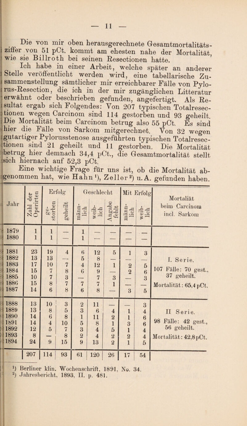 11 Die von mir oben herausgerechnete Gesamtmortalitäts¬ ziffer von 51 pCt. kommt am ehesten nahe der Mortalität wie sie Billroth bei seinen Besectionen hatte. Ich habe in einer Arbeit , welche später an anderer Stelle veröffentlicht werden wird, eine tabellarische Zu¬ sammenstellung sämtlicher mir erreichbarer Fälle von Pylo- | rus-Besection, die ich in der mir zugänglichen Litteratur erwähnt oder beschrieben gefunden, angefertigt. Als Be- sultat ergab sich Folgendes: Von 207 typischen Totalresec- tionen wegen Carcinom sind 114 gestorben und 93 geheilt. Die Mortalität beim Carcinom betrug also 55 pCt. Es sind : hier die Fälle von Sarkom mitgerechnet. Von 32 wegen gutartiger Pylorusstenose ausgeführten typischen Totalresec- tionen sind 21 geheilt und 11 gestorben. Die Mortalität betrug hier demnach 34,4 pCt., die Gesamtmortalität stellt sich hiernach auf 52,3 pCt. Eine wichtige Frage für uns ist, ob die Mortalität ab¬ genommen hat, wie Hahn »), Zeller2) u.A. gefunden haben. ■ Jahr Zahl der Operirten En Ö o i-g tß s m £L geheilt K: männ¬ lich Q eschle A ^3 ®.2 o Angabe gT fehlt Mit i Ö rH 3 ü 3 Erfolg 'S .2 £ ~ Mortaliät beim Carcinom incl. Sarkom 1879 1 1 _ 1 1880 1 1 — 1 — — — — 1881 23 19 4 6 12 5 1 3 1882 13 13 — 5 8 — I. Serie. 1883 17 10 7 4 12 1 2 5 1884 15 7 8 6 9 2 6 107 Fälle: 70 gest., 1885 10 7 3 7 3 3 37 geheilt. 1886 15 8 7 7 7 1 -—. Mortalität: 65,4 pCt. ! 1887 14 6 8 6 8 — 3 5 i 1888 13 10 3 2 11 3 1889 13 8 5 3 6 4 1 4 II Serie. 1890 14 6 8 1 11 2 1 6 1891 14 4 10 5 8 1 3 6 y8 Fälle: 42 gest., 1892 12 5 7 3 4 5 1 4 56 geheilt. 1893 8 ■— 8 2 4 2 2 4 Mortalität: 42,8pCt. 1894 24 9 15 9 13 2 1 5 1 207 j 114 93 j 61 120 26 j 17 54 | 9 Berliner klm. Wochenschrift, 1891, No. 34.