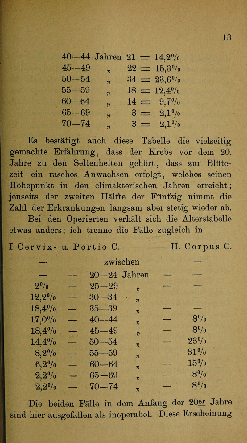 40—44 Jahren 45—49 50—54 55—59 60- 64 65—69 70—74 n r> n v m T) 21 = 14,2% 22 = 15,3% 34 — 23,6% 18 = 12,4% 14 = 9,7% 3 = 2,l°/o 3 = 2,1% Es bestätigt auch diese Tabelle die vielseitig gemachte Erfahrung, dass der Krebs vor dem 20. Jahre zu den Seltenheiten gehört, dass zur Blüte¬ zeit ein rasches Anwachsen erfolgt, welches seinen Höhepunkt in den climakterischen Jahren erreicht; jenseits der zweiten Hälfte der Fünfzig nimmt die Zahl der Erkrankungen langsam aber stetig wieder ab. Bei den Operierten verhält sich die Alterstabelle etwas anders; ich trenne die Fälle zugleich in I Cervix- u. Portio C. II. Corpus 0. — zwischen — — — 20—24 Jahren — — 2% — 25—29 „ — — 12,2% — 30—34 • „ — — 18,4% — 35—39 „ — — 17,0% — 40 44 „ — 8% 18,4% — 45—49 „ — 8% 14,4% — 50—54 „ — 23% 8,2% — 55—59 „ — 31% 6,2% — 60—64 „ — 15% 2,2% — 65-69 „ — 8% 2,2% — 70—74 „ — 8% Die beiden Fälle in dem Anfang der 20^ Jahre sind hier ausgefallen als inoperabel. Diese Erscheinung