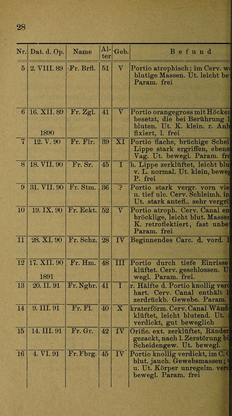 Nr. Dat. d. Op. Name Al¬ ter Geb. Befund 5 2. VIII. 89 Fr. Brfl. 51 V Portio atrophisch; im Cerv. w< blutige Massen. Ut. leicht be1 Param. frei 6 16. XII. 89 1890 Fr. Zgl. 41 V Portio orangegross mit Höcker besetzt, die bei Berührung 1 bluten. Ut. K. klein, r. Anb fixiert, 1. frei 7 12. V. 90 Fr. Flr. 39 XI Portio fläche, brüchige Schei Lippe stark ergriffen, ebens Vag. Ut. bewegl. Param. fr* 8 18. VII. 90 Fr. Sr. 45 I h. Lippe zerklüftet, leicht blu y. L. normal. Ut. klein, bewe^ P. frei 9 31. VII. 90 Fr. Stm. 36 ? Portio stark vergr. vorn vie u. tief ulc. Cerv. Schleimh. in Ut. stark antefl., sehr vergrc 10 19. IX. 90 Fr. Eckt. 52 V Portio atroph. Cerv. Canal en bröcklige, leicht blut. Massei K. retroflektiert, fast unbe Param. frei 11 28. XI. 90 Fr. Schz. 28 IV Beginnendes Care. d. vord. 1 12 17. XII. 90 1891 Fr. Hm. 48 III Portio durch tiefe Einrisse klüftet. Cerv. geschlossen. U wegl. Param. frei. 13 20. II. 91 Fr. Ngbr. 41 I r. Hälfte d. Portio knollig ver( hart. Cerv. Canal enthält 1 zerdrückb. Gewebe. Param. 14 9. III. 91 Fr. Fl. 40 X kraterförm. Cerv. Canal Wänd klüftet, leicht blutend. Ut. : verdickt, gut beweglich 15 14. III. 91 Fr. Gr. 42 IV Orific. ext. zerklüftet, Ränder gezackt, nach 1. Zerstörung bi Scheidengew. Ut. bewegl. 16 4. VI. 91 Fr.Fbrg. 45 IV Portio knollig verdickt, im C. ( blut. jauch. Gewebsmassen; < u. Ut. Körper unregelm. verc bewegl. Param. frei