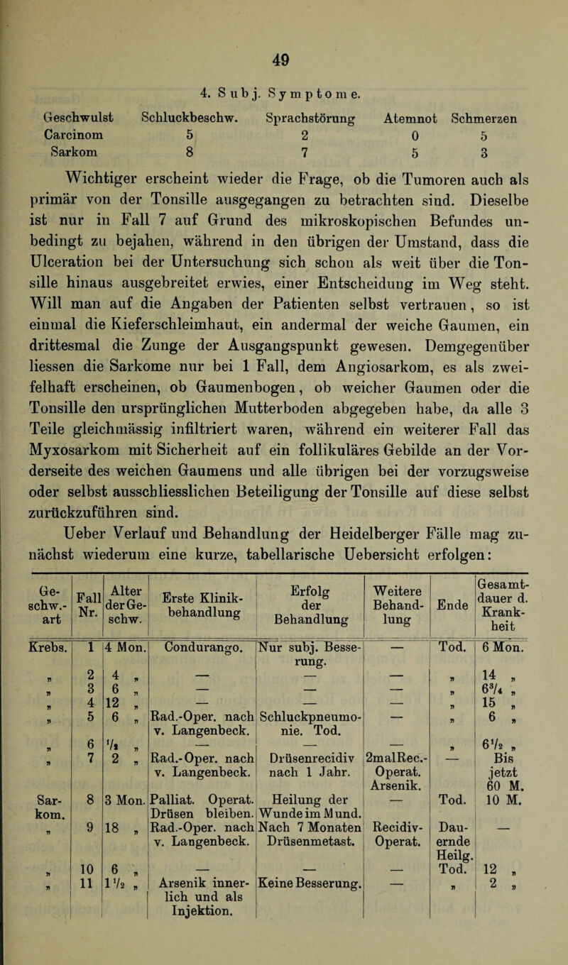 49 4. S u b j. Symptome. Geschwulst Schluckbeschw. Sprachstörung Atemnot Schmerzen Carcinom 5 2 0 5 Sarkom 8 7 5 3 Wichtiger erscheint wieder die Frage, ob die Tumoren auch als primär von der Tonsille ausgegangen zu betrachten sind. Dieselbe ist nur in Fall 7 auf Grund des mikroskopischen Befundes un¬ bedingt zu bejahen, während in den übrigen der Umstand, dass die Ulceration bei der Untersuchung sich schon als weit über die Ton¬ sille hinaus ausgebreitet erwies, einer Entscheidung im Weg steht. Will man auf die Angaben der Patienten selbst vertrauen, so ist einmal die Kieferschleimhaut, ein andermal der weiche Gaumen, ein drittesmal die Zunge der Ausgangspunkt gewesen. Demgegenüber Hessen die Sarkome nur bei 1 Fall, dem Angiosarkom, es als zwei¬ felhaft erscheinen, ob Gaumenbogen, ob weicher Gaumen oder die Tonsille den ursprünglichen Mutterboden abgegeben habe, da alle 3 Teile gleichmässig infiltriert waren, während ein weiterer Fall das Myxosarkom mit Sicherheit auf ein follikuläres Gebilde an der Vor¬ derseite des weichen Gaumens und alle übrigen bei der vorzugsweise oder selbst ausschliesslichen Beteiligung der Tonsille auf diese selbst zurückzuführen sind. Ueber Verlauf und Behandlung der Heidelberger Fälle mag zu¬ nächst wiederum eine kurze, tabellarische Uebersicht erfolgen: Ge- schw.- art Fall Nr. Alter der Ge- sch w. Erste Klinik¬ behandlung Erfolg der Behandlung Weitere Behand¬ lung Ende Gesamt¬ dauer d. Krank¬ heit Krebs. 1 4 Mon. Condurango. Nur subj. Besse¬ rung. —— Tod. 6 Mon. fl 2 4 , — — — fl 14 , fl 3 6 * — — — fl 63/4 „ fl 4 12 * — — — fl 15 „ fl 5 6 , Rad.-Oper, nach v. Langenbeck. Schluckpneumo¬ nie. Tod. — fl 6 , a 6 V. „ — — — fl 672 , a 7 2 „ Rad.-Oper, nach v. Langenbeck. Drüsenrecidiv nach 1 Jahr. 2malRec.- Operat. Arsenik. Bis jetzt 60 M. Sar¬ kom. 8 3 Mon. Palliat. Op erat. Drüsen bleiben. Heilung der Wunde im Mund. — Tod. 10 M. fl 9 18 „ Rad.-Oper, nach v. Langenbeck. Nach 7 Monaten Drüsenmetast. Recidiv- Operat. Dau¬ ernde Heilg. fl 10 6 „ — — — Tod. 12 „ fl lich und als Injektion. fl