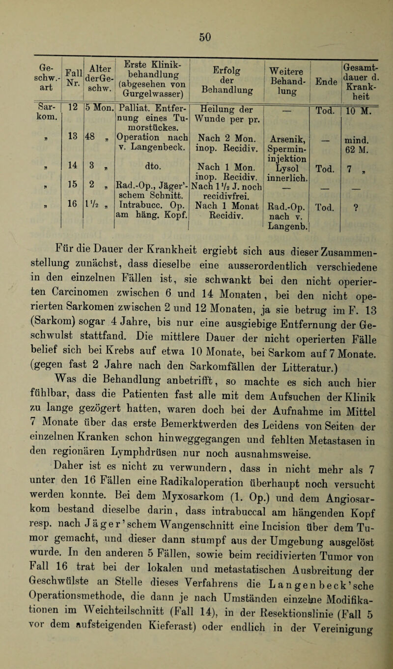 Ge- schw.- art Fall Nr. Alter derGe- schw. Erste Klinik¬ behandlung (abgesehen von Gurgelwasser) Erfolg der Behandlung W eitere Behand¬ lung 1 1 Ende i Gesamt¬ dauer d. Krank¬ heit fear- kom. 12 5 Mon. Palliat. Entfer¬ nung eines Tu¬ morstückes. Heilung der Wunde per pr. — Tod. 10 M. 51 13 48 „ Operation nach v. Langenbeck. Nach 2 Mon. inop. Recidiv. Arsenik, Spermin- injektion — mind. 62 M. y> 14 8 » dto. Nach 1 Mon. inop. Recidiv. Lysol innerlich. Tod. 7 , n 15 2 D Rad.-Op., Jäger’- schem Schnitt. Nach lVs J. noch recidivfrei. — — — 51 16 172 „ Intrabucc. Op. am häng. Kopf. Nach 1 Monat Recidiv. Rad.-Op. nach v. Langenb. Tod. ? t ür die Dauer der Krankheit ergiebt sich aus dieser Zusammen¬ stellung zunächst, dass dieselbe eine ausserordentlich verschiedene in den einzelnen Fällen ist, sie schwankt bei den nicht operier¬ ten Carcinomen zwischen 6 und 14 Monaten, hei den nicht ope¬ rierten Sarkomen zwischen 2 und 12 Monaten, ja sie betrug im F. 13 (Saikom) sogai 4 Jahre, bis nur eine ausgiebige Entfernung der Ge¬ schwulst stattfand. Die mittlere Dauer der nicht operierten Fälle belief sich bei Krebs auf etwa 10 Monate, bei Sarkom auf 7 Monate, (gegen fast 2 Jahre nach den Sarkomfällen der Litteratur.) Was die Behandlung anbetrifft, so machte es sich auch hier fühlbar, dass die Patienten fast alle mit dem Aufsuchen der Klinik zu lange gezögert hatten, waren doch bei der Aufnahme im Mittel ( Monate über das erste Bemerktwerden des Leidens von Seiten der einzelnen Kranken schon hinweggegangen und fehlten Metastasen in den legionären Lymphdrüsen nur noch ausnahmsweise. Daher ist es nicht zu verwundern, dass in nicht mehr als 7 unter den 16 Fällen eine Radikaloperation überhaupt noch versucht werden konnte. Bei dem Myxosarkom (1. Op.) und dem Angiosar- kom bestand dieselbe darin, dass intrabuccal am hängenden Kopf resp. nach Jäger1 schein Wangenschnitt eine Incision über dem Tu¬ mor gemacht, und dieser dann stumpf aus der Umgebung ausgelöst wurde. In den anderen 5 Fällen, sowie beim recidivierten Tumor von hall 16 trat bei der lokalen und metastatischen Ausbreitung der Geschwülste an Stelle dieses Verfahrens die L an gen beck’sehe Operationsmethode, die dann je nach Umständen einzelne Modifika¬ tionen im Weich teilschnitt (hall 14), in der Resektionslinie (Fall 5 vor dem aufsteigenden Kieferast) oder endlich in der Vereinigung