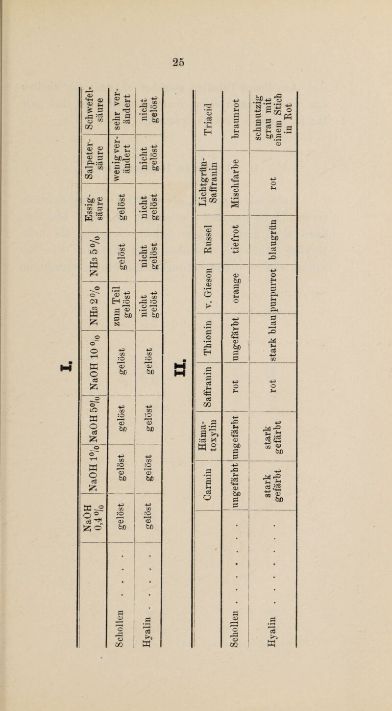 M I * 1 <D 1 <V % s i 5h ^ > * P © - rö ■£ « 253 rq t; ö *3 ® ! © “ ~ Oß |CQ Cß 1 r » >-t (V G> 5h <V £5 a> ©3 > »i bß-3 h ® ©2 ä :fl •— 5 • rr Q} fl ££ *™4 4j :fl fl bß GO £ » -4-J bߣ • »—' ^ cß so 'S 03 'S :° Cß £3 f—H o —- CO *i© © •H © w « bß ^ bß © O' xO -4-i cß :o Ja * 'S ;o CO w O 1—4 CD bß •' <X) S b£ Pd o , , O' gs -4-^ Cß 05 En 3 -fl :o CO w a © S bß .3 '© fl bß »z; P N o ö O iH Cß TO +3 Cß :o ffi ’© © o bß bß fl }Z5 _ © o hs xO <ß Cß ffi :o :o r-H O fl ge © bß 53 o o tH +■* Cß +3 Cß cd :o :o O fl © bß © bß 53 Cd ~® +-3 m +-> (ß o ° :0 :© fl-* ’a> 25 5z; ö bß bß - • • ! • ♦ • i • rH • © rH *»—l i C_! *fl 13 l CO I w Triacid braunrot schmutzig grau mit inem Stich in Kot © fl fl :fl ’3 © -fl $- rH r—t bß fl eg HH ©3 +-> ,5h rC O -a 4b © © a Cß ^oo •pH £ ’S Cß Cß ©3 o d *d bß fl © fl P3 • rH ©3 ctf -fl <H ©3 © © © Cß bß S-i © rH rH 0 fl rH P< • > © rH pH -4-» fl r-4 -fl <fl rH O »M jcö ^4H -fl • r—1 © -fl -fl bß S-i H fl o3 4H fl OQ fl • r—i r—i ©3 ©3 & © S-i © S-i fl CO 1 fl -fl fl ’jrj Sh -fl©3 S «s 5h ^ SiS :fl M © Cd 3 bß PH st ge fl ©5 -fl -M • r-H fl S-4 fl o •fl ■©H © bß fl stark gefärb fl • * « • • • rH • • © r—H fl 1 r-H c 1 1 -fl © GO Cd