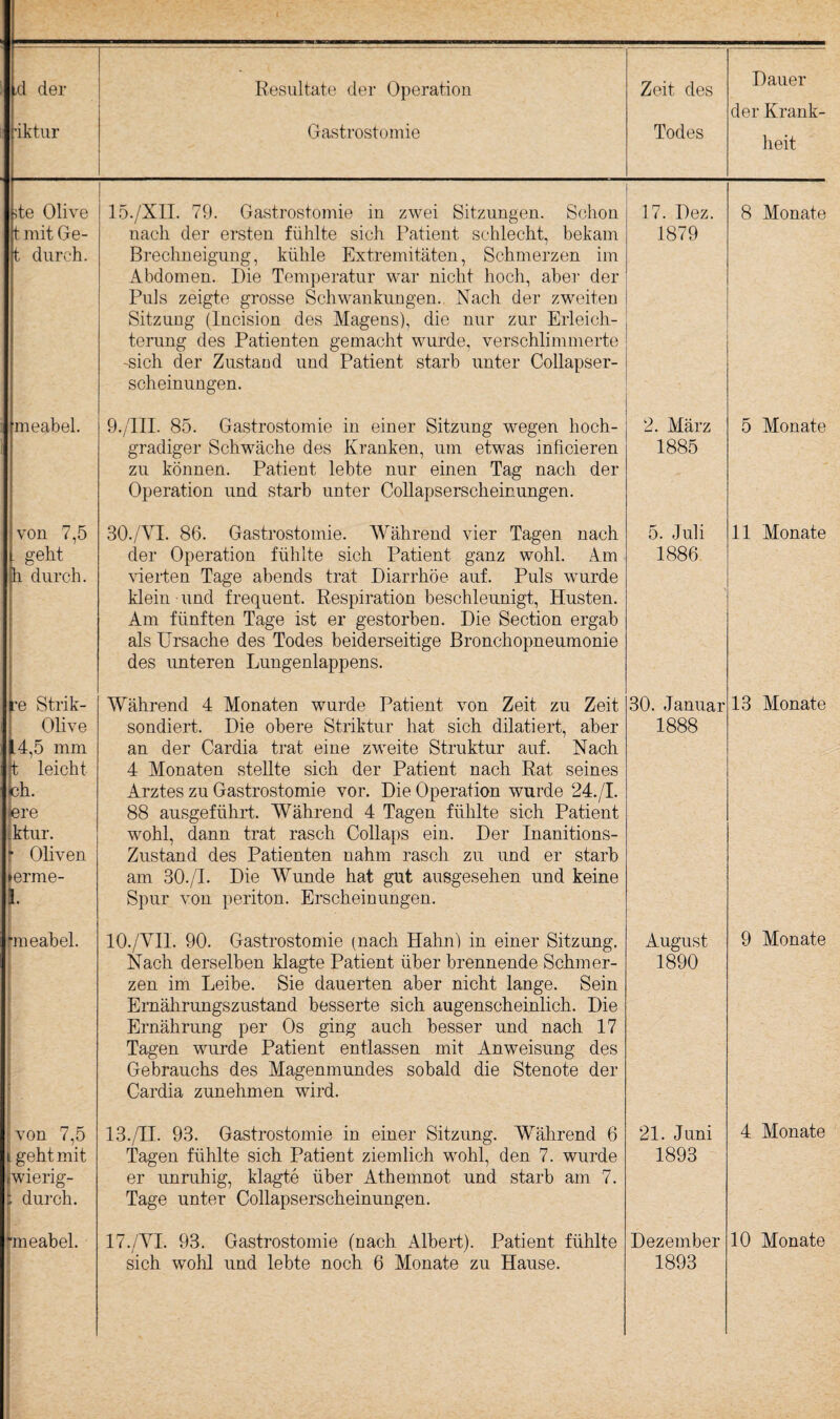 ,d der ’iktur Resultate der Operation Gastrostomie Zeit des Todes Dauer der Krank¬ heit de Olive t mit Ge- t durch. 15./XII. 79. Gastrostomie in zwei Sitzungen. Schon nach der ersten fühlte sich Patient schlecht, bekam Brechneigung, kühle Extremitäten, Schmerzen im Abdomen. Die Temperatur war nicht hoch, aber der Puls zeigte grosse Schwankungen. Nach der zweiten Sitzung (Incision des Magens), die nur zur Erleich¬ terung des Patienten gemacht wurde, verschlimmerte -sich der Zustand und Patient starb unter Collapser- scheinungen. 17. Dez. 1879 8 Monate meabel. 9./III. 85. Gastrostomie in einer Sitzung wegen hoch¬ gradiger Schwäche des Kranken, um etwas inficieren zu können. Patient lebte nur einen Tag nach der Operation und starb unter CoUapserscheimmgen. 2. März 1885 5 Monate von 7,5 . geht h durch. 30./VI. 86. Gastrostomie. Während vier Tagen nach der Operation fühlte sich Patient ganz wohl. Am weiden Tage abends trat Diarrhöe auf. Puls wurde klein und frequent. Respiration beschleunigt, Husten. Am fünften Tage ist er gestorben. Die Section ergab als Ursache des Todes beiderseitige Bronchopneumonie des unteren Lungenlappens. 5. Juli 1886 \ 11 Monate re Strik- Olive ^.4,5 mm jt leicht ch. ere iktur. * Oliven lerme- i. Während 4 Monaten wurde Patient von Zeit zu Zeit sondiert. Die obere Striktur hat sich dilatiert, aber an der Cardia trat eine zweite Struktur auf. Nach 4 Monaten stellte sich der Patient nach Rat seines Arztes zu Gastrostomie vor. Die Operation wurde 24./I. 88 ausgeführt. Während 4 Tagen fühlte sich Patient wohl, dann trat rasch Collaps ein. Der Inanitions- Zustand des Patienten nahm rasch zu und er starb am 30./I. Die Wunde hat gut ausgesehen und keine Spur von periton. Erscheinungen. 30. Januar 1888 13 Monate ■meabel. 10./YII. 90. Gastrostomie (nach Hahn) in einer Sitzung. Nach derselben klagte Patient über brennende Schmer¬ zen im Leibe. Sie dauerten aber nicht lange. Sein Ernährungszustand besserte sich augenscheinlich. Die Ernährung per Os ging auch besser und nach 17 Tagen wurde Patient entlassen mit Anweisung des Gebrauchs des Magenmundes sobald die Stenote der Cardia zunehmen wird. August 1890 9 Monate von 7,5 l geht mit jjwierig- i durch. 13./II. 93. Gastrostomie in einer Sitzung. Während 6 Tagen fühlte sich Patient ziemlich wohl, den 7. wurde er unruhig, klagte über Athemnot und starb am 7. Tage unter Collapserscheinungen. 21. Juni 1893 4 Monate