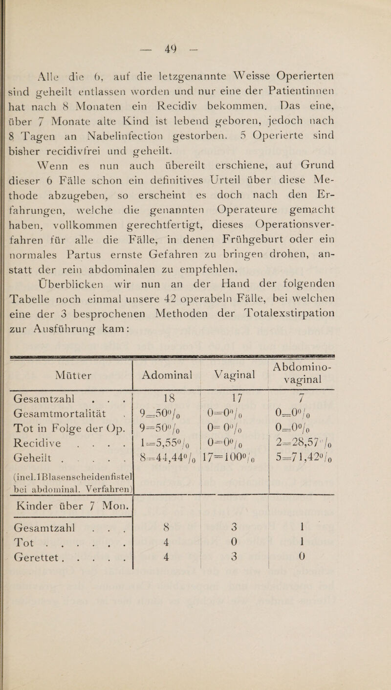 Alle die 6, auf die letzgenannte Weisse Operierten sind geheilt entlassen worden und nur eine der Patientinnen hat nach 8 Monaten ein Recidiv bekommen. Das eine, über 7 Monate alte Kind ist lebend geboren, jedoch nach 8 Tagen an Nabelinfection gestorben. 5 Operierte sind bisher recidivfrei und geheilt. Wenn es nun auch übereilt erschiene, aut Grund dieser 6 Fälle schon ein definitives Urteil über diese Me¬ thode abzugeben, so erscheint es doch nach den Er¬ fahrungen, welche die genannten Operateure gemacht haben, vollkommen gerechtfertigt, dieses Operationsver¬ fahren für alle die Fälle, in denen Frühgeburt oder ein normales Partus ernste Gefahren zu bringen drohen, an¬ statt der rein abdominalen zu empfehlen. Überblicken wir nun an der Hand der folgenden Tabelle noch einmal unsere 42 operabeln Fälle, bei welchen eine der 3 besprochenen Methoden der Totalexstirpation zur Ausführung kam: Mütter Adominal Vaginal Abdomino¬ vaginal Gesamtzahl 18 17 7 Gesamtmortalität 9=50» l„ 0=0»/o 0 0 O II 0 Tot in Folge der (3p. 9=50» jo 0 Ö II O 0 0 O II 0 Recidive .... 1=5,55° j0 O O O II O 2=28,5®'/o Geheilt ..... 8=44,44o/0 i. II O O O O 5=71,42o/0 (incl.lBlasenscheidenfistel bei abdominal. Verfahren) Kinder über 7 Mon. Gesamtzahl 8 3 1 Tot. 4 0 1 Gerettet. 4 3 0