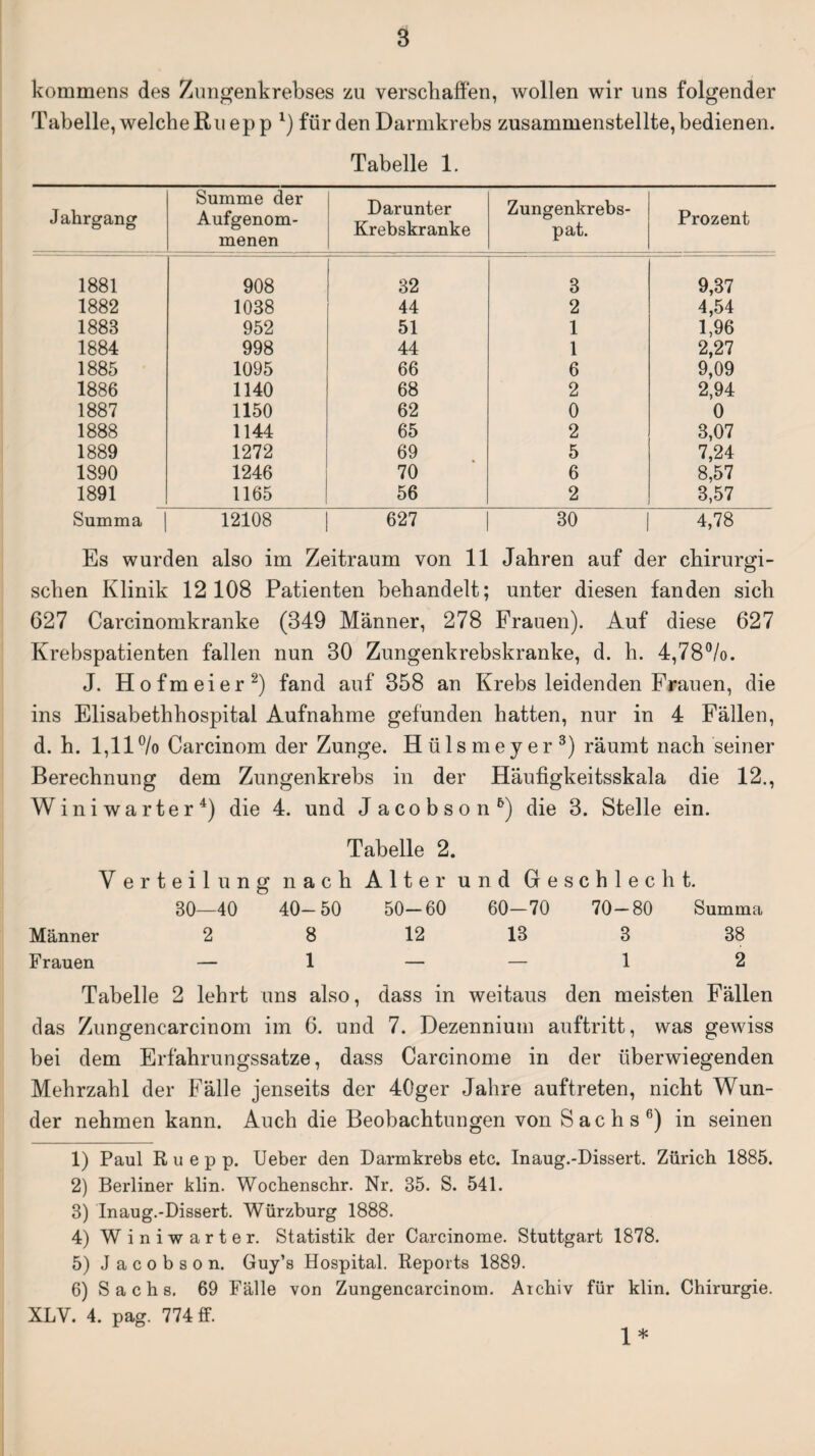 kommens des Zungenkrebses zu verschaffen, wollen wir uns folgender Tabelle, welche Ru epp l) für den Darmkrebs zusammenstellte, bedienen. Tabelle 1. Jahrgang Summe der Aufgenom¬ menen Darunter Krebskranke Zungenkrebs- pat. Prozent 1881 908 32 3 9,37 1882 1038 44 2 4,54 1883 952 51 1 1,96 1884 998 44 1 2,27 1885 1095 66 6 9,09 1886 1140 68 2 2,94 1887 1150 62 0 0 1888 1144 65 2 3,07 1889 1272 69 5 7,24 1890 1246 70 6 8,57 1891 1165 56 2 3,57 Summa 12108 627 30 4,78 Es wurden also im Zeitraum von 11 Jahren auf der chirurgi¬ schen Klinik 12108 Patienten behandelt; unter diesen fanden sich 627 Carcinomkranke (349 Männer, 278 Frauen). Auf diese 627 Krebspatienten fallen nun 30 Zungenkrebskranke, d. h. 4,78%. J. Hofmeier2) fand auf 358 an Krebs leidenden Frauen, die ins Elisabethhospital Aufnahme gefunden hatten, nur in 4 Fällen, d. h. 1,11 °/o Carcinom der Zunge. Hülsmeyer3) räumt nach seiner Berechnung dem Zungenkrebs in der Häufigkeitsskala die 12., Winiwarter4 5) die 4. und Jacobson6) die 3. Stelle ein. Tabelle 2. Verteilung nach Alter und Geschlecht. 30—40 40-50 50-60 60-70 70-80 Summa Männer 2 8 12 13 3 38 Frauen — 1 — — 1 2 Tabelle 2 lehrt uns also, dass in weitaus den meisten Fällen das Zungencarcinom im 6. und 7. Dezennium auftritt, was gewiss bei dem Erfahrungssatze, dass Carcinome in der überwiegenden Mehrzahl der Fälle jenseits der 40ger Jahre auftreten, nicht Wun¬ der nehmen kann. Auch die Beobachtungen von Sachs6) in seinen 1) Paul R u e p p. Ueber den Darmkrebs etc. Inaug.-Dissert. Zürich 1885. 2) Berliner klin. Wochenschr. Nr. 35. S. 541. 3) Inaug.-Dissert. Würzburg 1888. 4) Winiwarter. Statistik der Carcinome. Stuttgart 1878. 5) Jacobson. Guy’s Hospital. Reports 1889. 6) Sachs. 69 Fälle von Zungencarcinom. Archiv für klin. Chirurgie. XLV. 4. pag. 774 ff. 1*