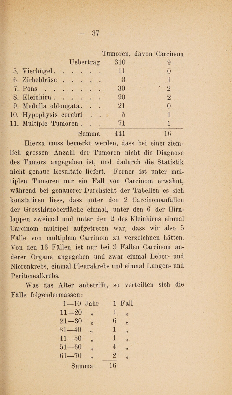 Tumoren, davon Carcinom Uebertrag 310 9 5. Vierhügel. 11 0 6, Zirbeldrüse. 3 1 7. Pons. 30 ' 2 8. Kleinhirn. 90 2 9. Medulla oblongata. . . 21 0 10. Hypophysis cerebri . . 5 1 11. Multiple Tumoren . . . 71 1 Summa 441 16 Hierzu muss bemerkt werden, dass bei einer ziem¬ lich grossen Anzahl der Tumoren nicht die Diagnose des Tumors angegeben ist, und dadurch die Statistik nicht genaue Resultate liefert. Ferner ist unter mul¬ tiplen Tumoren nur ein Fall von Carcinom erwähnt, während bei genauerer Durchsicht der Tabellen es sich konstatiren liess, dass unter den 2 Carcinomanfällen der Grosshirnoberfläche einmal, unter den 6 der Hirn¬ lappen zweimal und unter den 2 des Kleinhirns einmal Carcinom multipel aufgetreten war, dass wir also 5 Fälle von multiplem Carcinom zu verzeichnen hätten. Von den 16 Fällen ist nur bei 3 Fällen Carcinom an¬ derer Organe angegeben und zwar einmal Leber- und Nierenkrebs, einmal Pleurakrebs und einmal Lungen- und Peritonealkrebs. Was das Alter anbetrifft, so verteilten sich die Fälle folgendermassen: 1—10 Jahr 1 Fall 11-20 „ 1 „ 21—30 „ 6 „ 31-40 „ 1 „ 41-50 „ 1 „ 51—60 „ 4 ,, 61-70 „_2 „ Summa 16