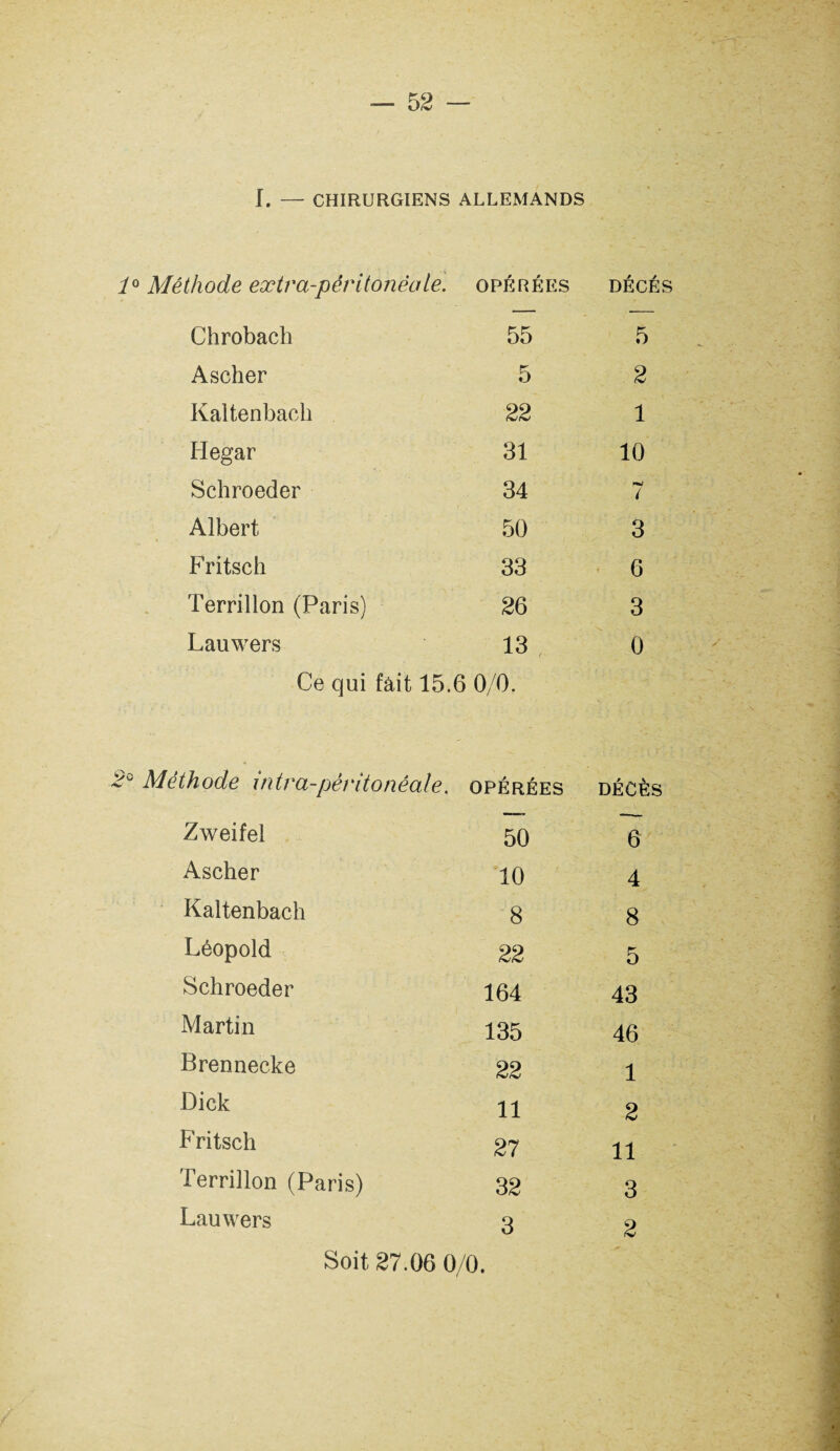 I. — CHIRURGIENS ALLEMANDS Méthode extra-péritonéale. OPÉRÉES DÉCÉS Chrobach 55 5 Ascher 5 2 Kaltenbach 22 1 Hegar 31 10 Schroeder 34 i Albert 50 3 Fritsch 33 6 Terrillon (Paris) 26 3 Lauwers 13 0 Ce qui fait 15.6 0/0. Méthode intra-péritonéale. OPÉRÉES DÉCÈS Zweifel 50 6 Ascher 10 4 Kaltenbach 8 8 Léopold 22 5 Schroeder 164 43 Martin 135 46 Brennecke 22 1 Dick 11 2 Fritsch 27 11 Terrillon (Paris) 32 3 Lauwers 3 2 Soit, 27.06 0/0.