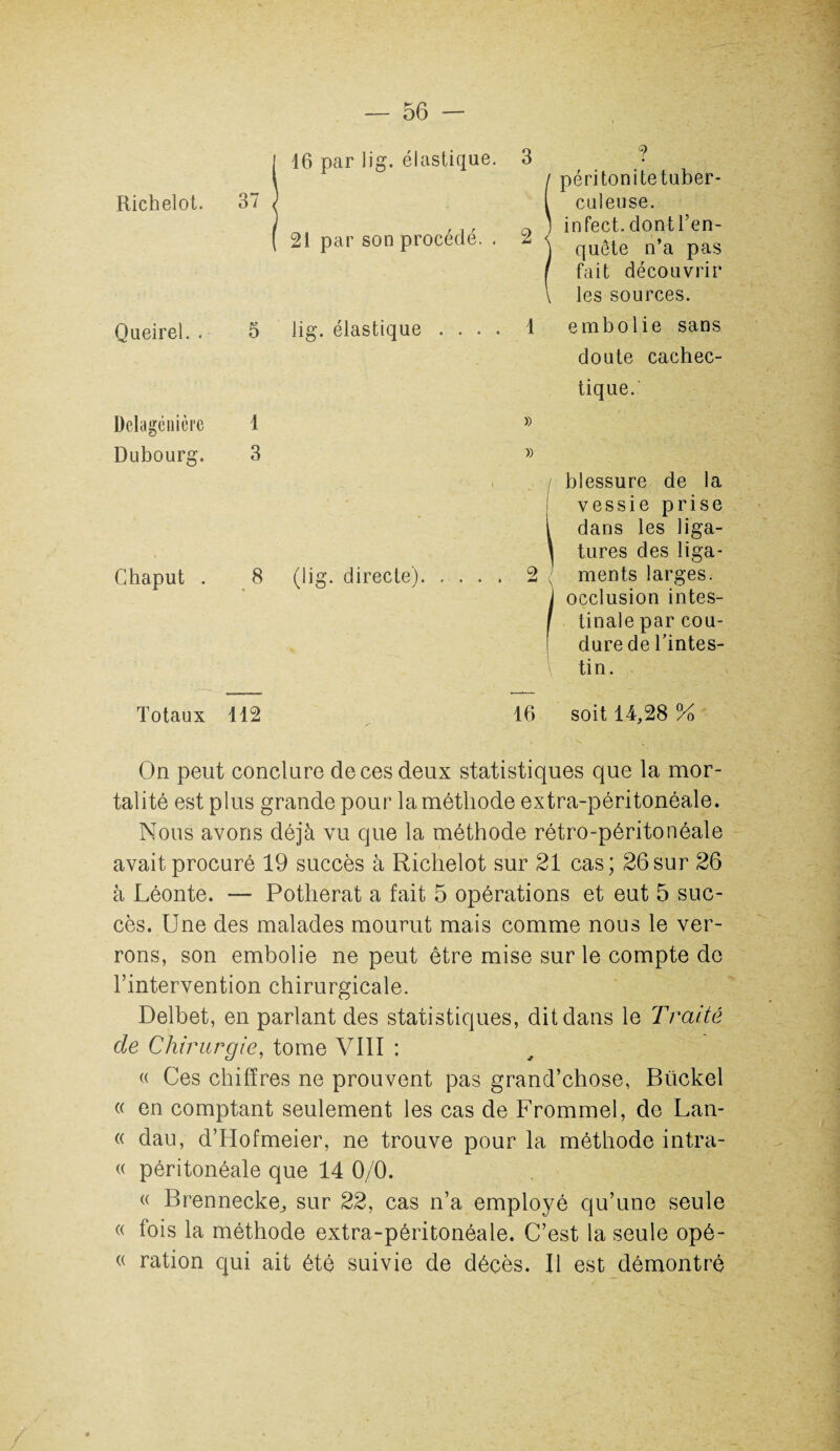 16 par lig. élastique. 3 ? ' péritonitetuber- Richelot. 37 < 21 par son procédé. . 2 < culeuse. 1 infect, dontl’en- | quête n’a pas fait découvrir k les sources. Queirel. . 5 lig. élastique . . . . 1 embolie sans doute cachec¬ tique. Dclagénière 1 » Dubourg. 3 < » / blessure de la ..... | 1 vessie prise dans les liga- \ tures des liga- Chaput . 8 (lig. directe). . . . . 2 ; ments larges. ] occlusion intes- ( ( tinale par cou- dure de l'intes¬ tin. Totaux 112 16 soit 14,28 % On peut conclure de ces deux statistiques que la mor¬ talité est plus grande pour la méthode extra-péritonéale. Nous avons déjà vu que la méthode rétro-péritonéale avait procuré 19 succès à Richelot sur 21 cas; 26sur 26 à Léonte. — Potherat a fait 5 opérations et eut 5 suc¬ cès. Une des malades mourut mais comme nous le ver¬ rons, son embolie ne peut être mise sur le compte do l’intervention chirurgicale. Delbet, en parlant des statistiques, dit dans le Traité de Chirurgie, tome VIII : « Ces chiffres ne prouvent pas grand’chose, Bückel « en comptant seulement les cas de Frommel, de Lan- « dau, d’FIofmeier, ne trouve pour la méthode intra- « péritonéale que 14 0/0. « Brennecke, sur 22, cas n’a employé qu’une seule « fois la méthode extra-péritonéale. C’est la seule opé- « ration qui ait été suivie de décès. Il est démontré