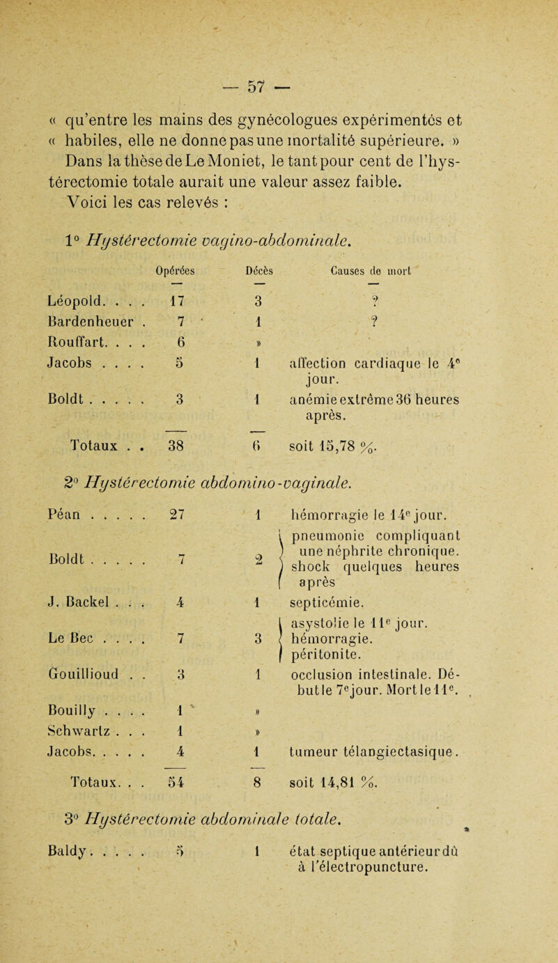 (( qu’entre les mains des gynécologues expérimentes et « habiles, elle ne donne pas une mortalité supérieure. » Dans la thèsedeLeMoniet, le tant pour cent de l’hys- térectomie totale aurait une valeur assez faible. Voici les cas relevés : 1° Hystérectomie vagino-abdominale. Léopold. . . . Opérées 17 Décès 3 Causes do mort ? Bardenheuer . 7 ' 1 ? Rouffart. . . . 6 » * Jacobs .... 5 1 affection cardiaque le 4e Boldt ..... 3 1 jour. anémie extrême 36 heures Totaux . . 38 6 après. soit 15,78 %. 2° Hystérectomie abdomino-vaginale. Péan. 27 1 hémorragie le 14e jour. Boldt. 7 2 t pneumonie compliquant 1 une néphrite chronique. ) shock quelques heures f après J. Backel . . . 4 1 septicémie. Le Bec .... 7 3 1 asysto'ie le 11e jour. } hémorragie. ( péritonite. (jrouillioud . . 3 1 occlusion intestinale. Dé- but le 7ejour. Mort le 11e. Bouilly .... 1 * » Schwartz . . . 1 » Jacobs. 4 1 tumeur télangiectasique. Totaux. . . 54 8 soit 14,81 %. 3° Hystérectomie abdominale totale. Baldy. VS 0 1 état septique antérieur du à Télectropuncture. V