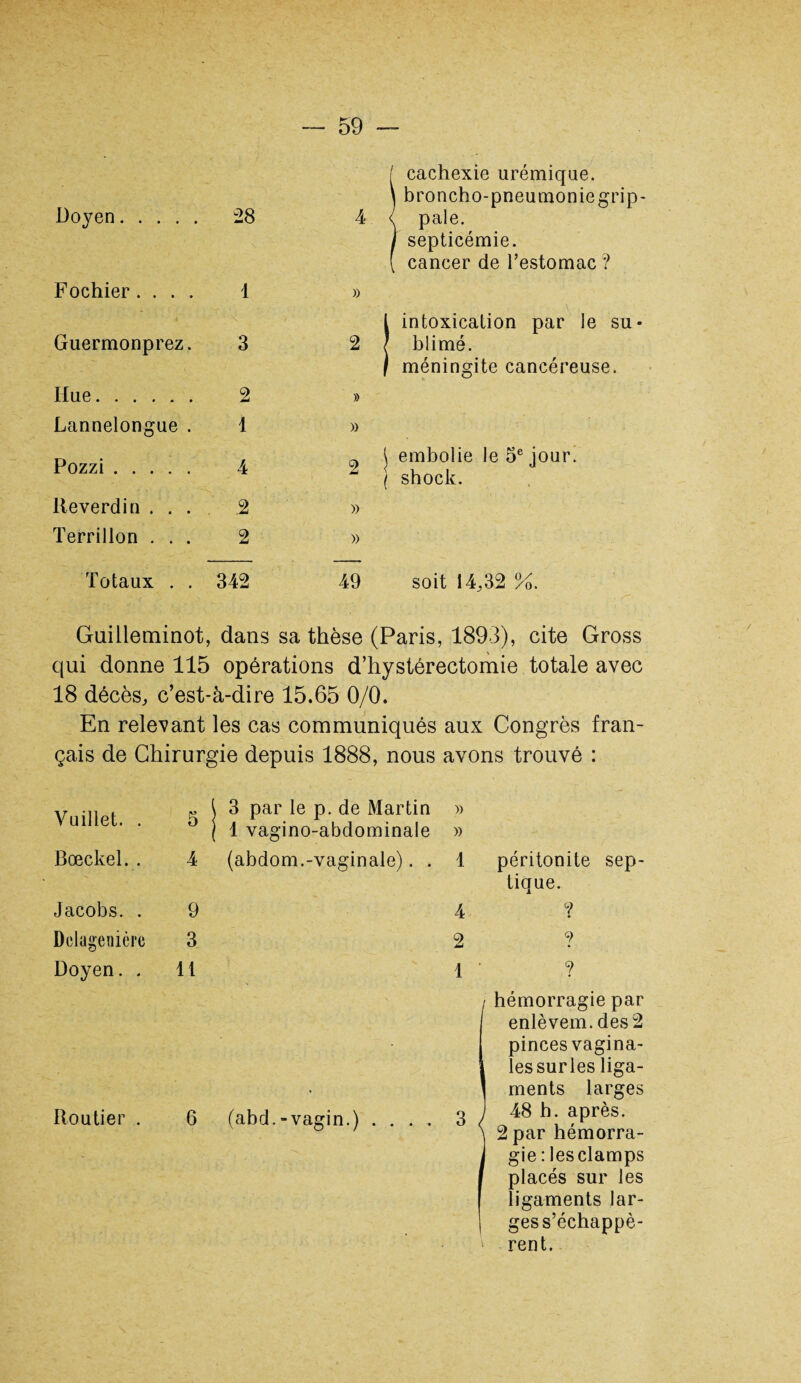 Doyen. 28 4 [ cachexie urémique. ] broncho-pneumoniegrip- < pale. J septicémie. ( cancer de l’estomac ? Fochier.... 1 » Guermonprez. 3 2 1 intoxication par le su- ? blimé. / méningite cancéreuse. Hue. 2 » Lannelongue . 1 » Pozzi. 4 2 \ embolie le 5e jour. ( shock. Reverdin . . . 2 » Terrillon . . . 2 » Totaux . . 342 49 soit 14,32 %. Guilleminot, dans sa thèse (Paris, 1893), cite Gross qui donne 115 opérations d’hystérectomie totale avec 18 décès, c’est-à-dire 15.65 0/0. En relevant les cas communiqués aux Congrès fran¬ çais de Chirurgie depuis 1888, nous avons trouvé : Vuillet. . Bœckel. . « J 3 par le p. de Martin 0 j 1 vagino-abdominale 4 (abdom.-vaginale). . Jacobs. . 9 Delagenière 3 Doyen. . 11 Routier . 6 (abd.-vagin.) » » 1 péritonite sep¬ tique. 4 ? 2 ? 1 ? I hémorragie par enlèvera, des 2 pincesvagina- i les sur les liga¬ ments larges 48 h. après. 2 par hémorra¬ gie : lesclamps placés sur les ligaments lar- gess’échappè- \ rent.