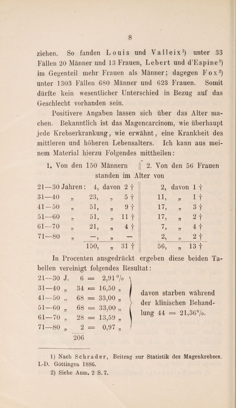 ziehen. So fanden Louis und Valleix1) unter 33 Fällen 20 Männer und 13 Frauen, Lebert und d’Espine1) im Gegenteil mehr Frauen als Männer; dagegen Fox2) unter 1303 Fällen 680 Männer und 628 Frauen. Somit dürfte kein wesentlicher Unterschied in Bezug auf das Geschlecht vorhanden sein. Positivere Angaben lassen sich über das Alter ma¬ chen. Bekanntlich ist das Magencarcinom, wie überhaupt jede Krebserkrankung, wie erwähnt, eine Krankheit des mittleren und höheren Lebensalters. Ich kann aus mei¬ nem Material hierzu Folgendes mittheilen: 1. Von den 150 Männern || 2. Von den 56 Frauen standen im Alter von 21 —30 Jahren • d, davon 2 t 2, davon 11 31- —40 n 23, 35 5 f n, 77 1 f 41 -50 37 51, 73 9 t 1?, 75 3 t 51- —60 n 51, 73 11 f 17) T) 2 t 61- —70 33 21, 55 4 f 7, 57 4 f 71 —80 33 3 75 — 2, 73 2 t 150, 35 31 f | 56, 75 13 f In Procenten ausgedrückt ergeben diese beiden Ta¬ bellen vereinigt folgendes Resultat: 21 o CO 1 J. 6 = 2,91% 31 — 40 77 34 = 16,50 „ 41 —50 11 68 = 33,00 „ 51 —60 77 68 = 33,00 „ 61 —70 33 28 = 13,59 „ 71 —80 77 2 = 0,97 „ 206 davon starben während der klinischen Behand¬ lung 44 = 21,36%. 1) Nach Schräder, Beitrag zur Statistik des Magenkrebses. I.-D. Güttingen 1886. 2) Siehe Anm. 2 S. 7.