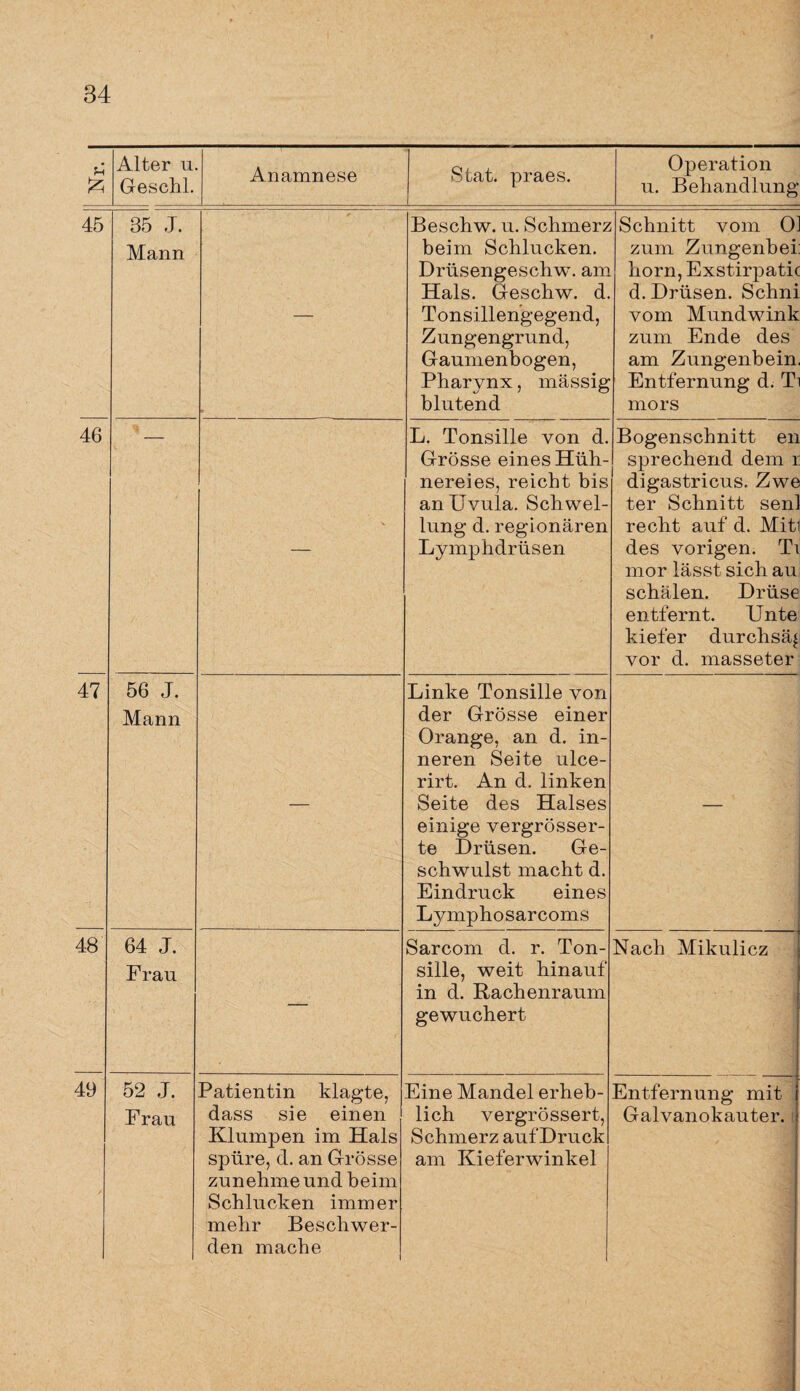 f-3 Alter n. Geschl. Anamnese Stat. praes. 1 Operation u. Behandlung 45 35 J. Mann — Beschw. u. Schmerz beim Schlucken. Drüsengeschw. am Hals. Geschw. d. Tonsillen’gegend, Zungengrund, Gaumenbogen, Pharynx, massig blutend Schnitt vom 0. zum Zungenbei horn, Exstirpatic d. Drüsen. Schni vom Mundwink zum Ende des am Zungenbein Entfernung d. Ti mors 46 — L. Tonsille von d. Grösse eines Hüh¬ nereies, reicht bis an Uvula. Schwel¬ lung d. regionären Lymphdrüsen Bogenschnitt en sprechend dem r digastricus. Zwe ter Schnitt senl recht auf d. Miti des vorigen. Ti mor lässt sich au schälen. Drüse entfernt. Unte kiefer durchsä^ vor d. masseter 47 56 J. Mann — Linke Tonsille von der Grösse einer Orange, an d. in¬ neren Seite ulce- rirt. An d. linken Seite des Halses einige vergrösser- te Drüsen. Ge¬ schwulst macht d. Eindruck eines Lymphosarcoms , . fl 48 64 J. Frau — Sarcom d. r. Ton¬ sille, weit hinauf in d. Rachenraum gewuchert | Nach Mikulicz 49 52 J. Frau Patientin klagte, dass sie einen Klumpen im Hals spüre, d. an Grösse zunehme und beim Schlucken immer mehr Beschwer¬ den mache Eine Mandel erheb¬ lich vergrössert, Schmerz auf Druck am Kieferwinkel Entfernung mit Galvanokauter.