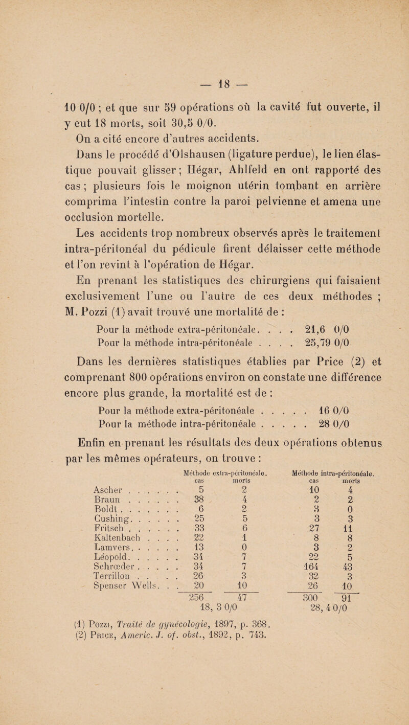 10 0/0 ; et que sur 59 opérations où la cavité fut ouverte, il y eut 18 morts, soit 30,5 0/0. On a cité encore d’autres accidents. Dans le procédé d’Olshausen (ligature perdue), le lien élas¬ tique pouvait glisser; Hégar, Ahlfeld en ont rapporté des cas ; plusieurs fois le moignon utérin tombant en arrière comprima l'intestin contre la paroi pelvienne et amena une occlusion mortelle. Les accidents trop nombreux observés après le traitement intra-péritonéal du pédicule firent délaisser cette méthode et l’on revint à l’opération de Hégar. En prenant les statistiques des chirurgiens qui faisaient exclusivement l’une ou l’autre de ces deux méthodes ; M. Pozzi (1) avait trouvé une mortalité de : Pour la méthode extra-péritonéale. ... 21,6 0/0 Pour la méthode intra-péritonéale .... 25,79 0/0 Dans les dernières statistiques établies par Price (2) et comprenant 800 opérations environ on constate une différence encore plus grande, la mortalité est de : Pour la méthode extra-péritonéale ..... 16 0/0 Pour la méthode intra-péritonéale. 28 0/0 Enfin en prenant les résultats des deux opérations obtenus par les mêmes opérateurs, on trouve : Méthode extra-péritonéale. Méthode intra-péritonéale. cas morts cas morts Ascher .. 5 2 10 4 Braun . 38 4 2 2 Boldt. 6 2 3 0 Cushing. 25 5 3 3 Fritsch ...... 33 6 27 11 Kaltenbach .... 22 1 8 8 Lamvers.. 13 0 3 2 Léopold. 34 7 22 5 Schrœder ..... 34 7 164 43 Terrillon . . 26 3 32 3 Spenser Wells. . . 20 10 26 10 256 47 300 91 18, 3 0/0 28, 4 0/0 (1) Pozzi, Traité de gynécologie, 1897, p. 368. (2) Price, Americ. J. of. obst., 1892, p. 743.