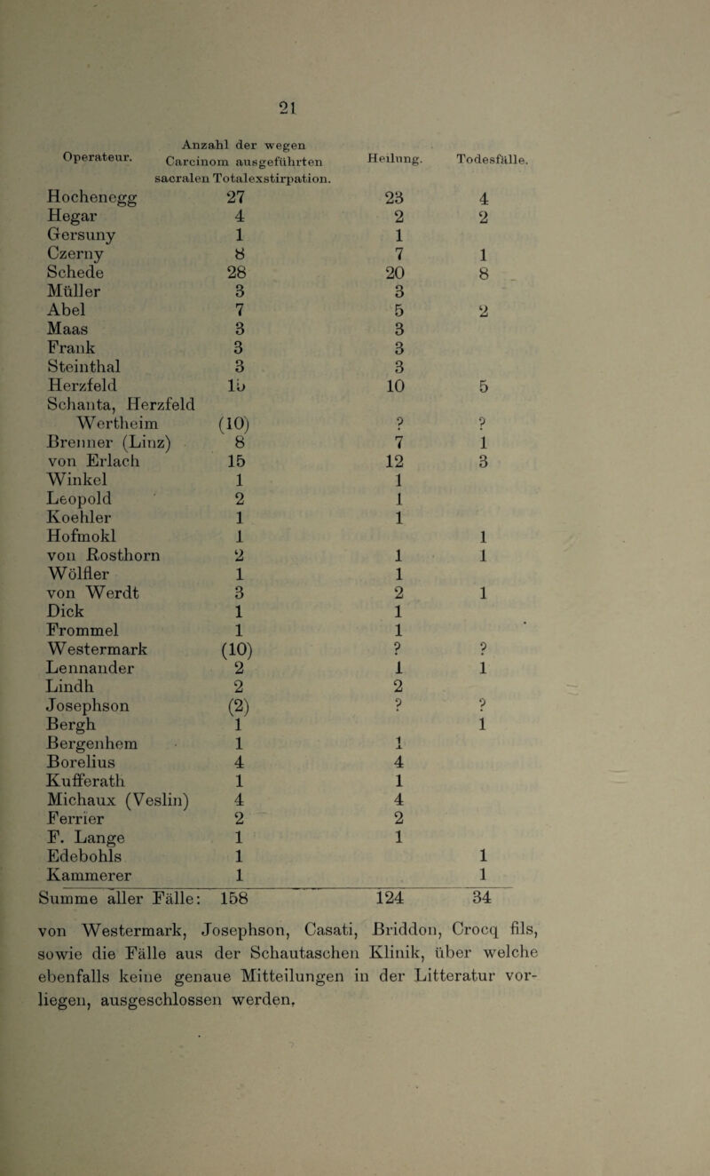 Anzahl der wegen Operateur. Carcinom ausgeführten Heilung. Todesfälle. sacralen Totalexstirpation. Hochenegg 27 23 4 Hegar 4 2 2 Gersuny 1 1 Czerny 8 7 1 Schede 28 20 8 Müller B 3 Abel 7 5 2 Maas 8 3 Frank 3 3 Steinthal 3 3 Herzfeld lh 10 5 Schanta, Herzfeld Wertheim (10) p ? Brenner (Linz) 8 7 1 von Erlach 15 12 3 Winkel 1 1 Leopold 2 1 Koehler 1 1 Hofmokl 1 1 von ßosthorn 2 1 1 Wölfler 1 1 von Werdt 3 2 1 Dick 1 1 Frommei 1 1 Westermark (10) ? p Lennander 2 1 1 Lindh 2 2 Josephson (2) p p Bergh 1 1 Bergenhem 1 1 JL Borelius 4 4 Kufferath 1 1 Michaux (Veslin) 4 4 Ferrier 2 2 F. Lange 1 1 Edebohls 1 1 Kämmerer 1 1 Summe aller Fälle: 158 124 34 von Westermark, Josephson, Casati, Briddon, Crocq fils, sowie die Fälle aus der Schautaschen Klinik, über welche ebenfalls keine genaue Mitteilungen in der Litteratur vor¬ liegen, ausgeschlossen werden, 7