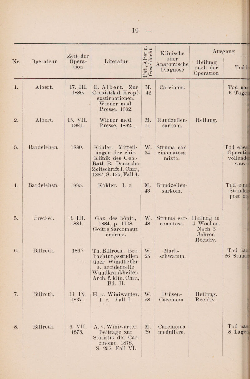 Zeit der : fH i-Ö a; o <v Klinische oder Anatomische ---—t| Ausgang Nr. Operateur Opera- Literatur r-H r1 < Heilung Todll tion i i Diagnose nach der Operation 1. Albert. 17. III. E. Albert. Zur M. Carcinom. Tod na 3 1880. Casuistik d. Kropf- 42 6 Tage i exstirpationen. Wiener med. Presse, 1882. ll 2. Albert. 13. VII. Wiener med. M. Rundzellen- Heilung. 1881. Presse, 1882. . 11 sarkom. ■ i 8. Bardeleben. 1880. Köhler. Mitteil- W. Struma car- Tod ehe i ungen der chir. 54 cinomatosa Operati o Klinik des Geh.- mixta. vollend c Rath B. Deutsche Zeitschrift f. Chir., 1887, S. 125, Fall 4. war. [ 4. Bardeleben. 1885. Köhler. 1. c. M. Rundzellen- Tod ein i i 43 sarkom. Stunde post o;: ä! 5. Boeckel. 3. III. Gaz. des höpit., w. Struma sar- Heilung in ll ii 1881. 1884, p. 1108. 48 comatosa. 4 Wochen. Goitre Sarcomaux Nach 3 enorme. Jahren Recidiv. 6. Billroth. 186? Th. Billroth. Beo- W. Mark- Tod na l bachtun gsstudien über Wundfieb'er 25 schwamm. 36 Stunc. i| u. accidentelle Wundkrankheiten. Arch. f. klin. Chir., 1 Bd. II. 7. Billroth. 13. IX. H. v. Winiwarter. W. Drüsen- Heilung. 1867. 1. c. Fall I. 28 Carcinom. Recidiv. || I fl 8. Billroth. 6. VII. A. v. Winiwarter. M. Carcinoma 11 ll Tod na l 1875. Beiträge zur Statistik der Car- cinome. 1878, S. 252, Fall VI. • 39 medulläre. 8 Tage ja