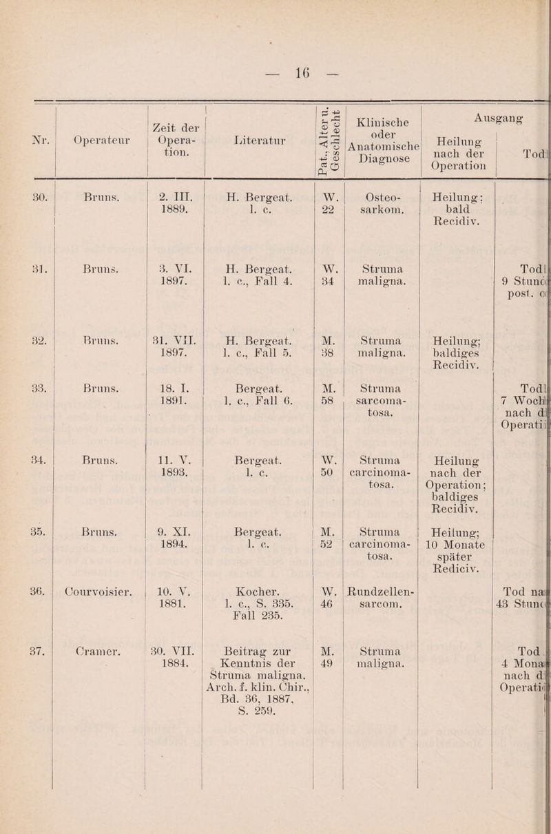 Zeit der i 1 S's J § Klinische oder Anatomische Ausgang Nr. Operateur Opera- Literatur <1 o Heilung i Tod tion. r t» <x> Diagnose nach der Operation 30. Bruns. 2. III. H. Bergeat. w. Osteo- Heilung; 1889. 1. c. 22 sarkom. bald Recidiv. 31. Bruns. 3. VI. H. Bergeat. W. Struma Todl 1897. 1. c., Fall 4. 34 maligna. 9 Stunci post. Oi 32. Bruns. 31. VII. H. Bergeat. M. Struma Heilung; 1897. 1. c., Fall 5. 38 maligna. baldiges Recidiv. 33. Bruns. 18. I. Bergeat. M. Struma Todl 1891. 1. c., Fall 6. 58 sarcoma- 7 Wochl tosa. nach d Operatii 34. Bruns. 11. V. Bergeat. W. Struma Heilung 1893. 1. c. 50 carcinoma- nach der tosa. Operation; baldiges Recidiv. 35. Bruns. 9. XI. Bergeat. M. Struma Heilung; 1894. 1. c. 52 carcinoma- 10 Monate tosa. später Rediciv. 36. Courvoisier. 10. V. Kocher. W. Kundzellen- Tod na 1881. 1. c., S. 335. 46 sarcom. 43 Stum Fall 235. 37. Gramer. 30. VII. Beitrag zur M. Struma Tod 1884. Kenntnis der 49 maligna. 4 Mona Struma maligna. Arch. ,f. klin. Ckir., nach d Operativ Bd. 36, 1887, * S. 259. |