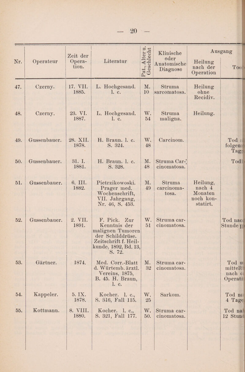 Nr. Operateur Zeit der Opera- Literatur Alter u. chlecht Klinische oder Anatomische Aus Heilung ?ang tion. r w += 0) Diagnose nach der Operation Toc ) 47. Czerny. 17. VII. L. Hocligesand. M. Struma Heilung 1885. 1. c. 10 sarcomatosa. ohne Recidiv. 48. Czerny. 23. VI. L. Hocligesand. w. Struma Heilung. 1887. 1. c. 54 maligna. 49. Güssen b auer. 28. XII. H. Braun. 1. c. W. Carcinom. Tod i! 1878. S. 324. 48 folgen Tag 50. Gussenbauer. 31. I. H. Braun. 1. c. M. Struma Car-[ Todl 1881. S. 328. 48 cinomatosa. 51. Gussenbauer. 6. III. Pietrzikowoski. M. Struma Heilung, 1882. Prager med. 49 carcinoma- nach 4 Wochenschrift, tosa. Monaten VII. Jahrgang, noch kon- ’ Nr. 46, S. 453. statirt. 52. Gussenbauer. 2. VII. F. Pick. Zur W. Struma car- Tod nac ; 1891. Kenntnis der malignen Tumoren der Schilddrüse. Zeitschrift f. Heil¬ kunde, 1892, Bd. 13, 51 cinomatosa. Stunde j > S. 72. 53. Gärtner. 1874. Med. Corr.-Blatt M. Struma car- Tod m d. Würtemb. ärztl. 32 cinomatosa. mitteltt Vereins, 1875, nach c B. 45. H. Braun, 1. c. Operati 54. Kappeier. 5. IX. Kocher. 1. c., W. Sarkom. Tod ni 1878. S. 316, Fall 115. 25 4 Tage 55. Kottmann. 8. VIII. Kocher. 1. c., W. Struma car- Tod na' 1880. S. 321, Fall 177. 50. cinomatosa. 12 Stund