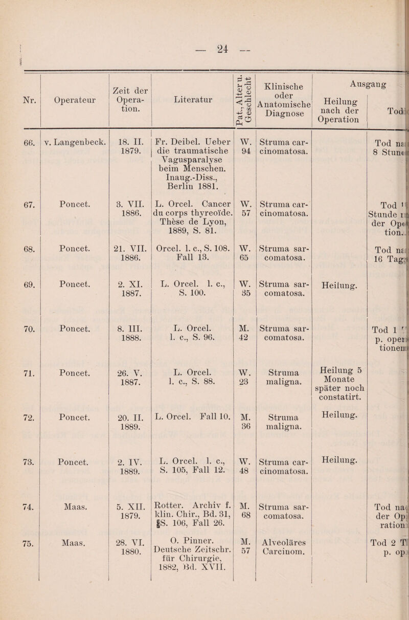 Nr. Operateur Zeit der Opera¬ tion. Literatur Pat., Alter u. Geschlecht Klinische oder Anatomische Diagnose Aus^ Heilung nach der Operation §'ang Tod “1 66. y. Langenbeck. 18. II. Fr. Deibel. Ueber W. Struma car- Tod n? 1879. die traumatische 94 cinomatosa. 8 Stunc Vagusparalyse beim Menschen. fe Inaug.-Diss., Berlin 1881. 67. Poncet. 3. VII. L. Orcel. Cancer W. Struma car- Tod 1 1886. du corps thyreoide. 57 cinomatosa. Stunde i b These de Lyon, der OpOr 1889, S. 81. tion. : 68. Poncet. 21. VII. Orcel. 1. c., S. 108. W. Struma sar- Tod m 1886. Fall 13. 65 comatosa. 16 TagV 69. Poncet. 2. XI. L. Orcel. 1. c., W. Struma sar- Heilung. 1887. S. 100. 35 comatosa. 70. Poncet. 8. III. L. Orcel. M. Struma sar- Tod 1 r 1888. 1. c., S. 96. 42 comatosa. p. opei» tionemj 71. Poncet. 26. V. L. Orcel. W. Struma Heilung 5 1887. 1. c., S. 88. 23 maligna. Monate I später noch constatirt. 72. Poncet. 20. II. L. Orcel. Fall 10. M. Struma Heilung. 1889. 36 maligna. 73. Poncet. 2. IV. L. Orcel. 1. c., W. Struma car- Heilung. 1889. S. 105, Fall 12. 48 cinomatosa. 74. Maas. 5. XII. Rotter. Archiv f. M. Struma sar- Tod nao 1879. klin. Chir., Bd. 31, 68 comatosa. der Op, gS. 106, Fall 26. ration 75. Maas. 28. VI. O. Pinner. M. Alveoläres Tod 2 T 1880. Deutsche Zeitschr. 57 Carcinom. p. op für Chirurgie, 1882, Bd. XVII.