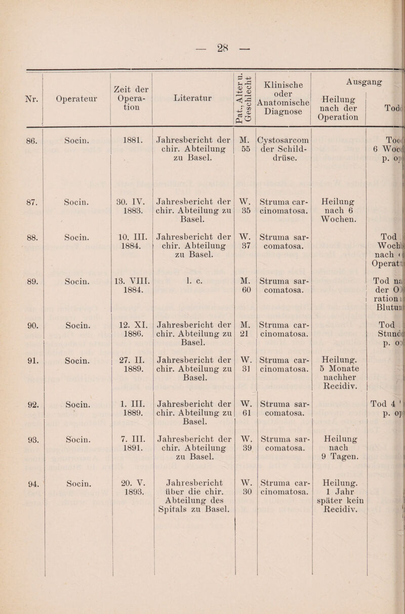 Nr. Operateur Zeit der Opera¬ tion Literatur Pat., Alter u. Geschlecht Klinische oder Anatomische Diagnose Ausg Heilung nach der Operation -B ang Tod 86. So ein. 1881. Jahresbericht der M. Cystosarcom Tot chir. Abteilung 55 der Schild- 6 Woc ; zu Basel. drüse. p. Opi i 87. Socin. 30. IV. Jahresbericht der W. Struma car- Heilung 1883. chir. Abteilung zu 35 cinomatosa. nach 6 Basel. Wochen. 88. Socin. 10. III. Jahresbericht der W. Struma sar- Tod 1884. chir. Abteilung 37 comatosa. WocK zu Basel. nach < Operat 89. Socin. 13. VIII. 1. c. M. Struma sar- Tod nah 1884. 60 comatosa. der O ration il Blutunt 90. Socin. 12. XI. Jahresbericht der M. Struma car- Tod 1886. chir. Abteilung zu 21 cinomatosa. Stund, Basel. p. 0 91. Socin. 27. II. Jahresbericht der W. Struma car- Heilung. 1889. chir. Abteilung zu 31 cinomatosa. 5 Monate Basel. nachher Recidiv. 92. Socin. 1. III. Jahresbericht der W. Struma sar- Tod 4 ' 1889. chir. Abteilung zu 61 comatosa. p. op Basel. 93. Socin. i—i i—i t-H Jahresbericht der W. Struma sar- Heilung 1891. chir. Abteilung 39 comatosa. nach 1 zu Basel. 9 Tagen. 94. Socin. 20. V. Jahresbericht W. Struma car- Heilung. 1893. über die chir. 30 cinomatosa. 1 Jahr Abteilung des später kein Spitals zu Basel. Recidiv.