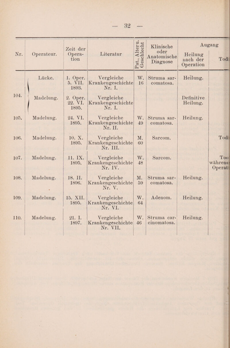 T Nr. Operateur. Zeit der Opera¬ tion Literatur Pat., Alter u. Geschlecht Klinische oder Anatomische Diagnose Aig Heilung nach der Operation ?ang Tod i Lücke. 1. Oper. Vergleiche W. Struma sar- Heilung. 5. VII. Krankengeschichte 16 comatosa. 1893. Nr. I. 104. 1 : Madelung. 2. Oper. Vergleiche Definitive 22. VI. Krankengeschichte Heilung. f 1895. Nr. I. 105. Maclelimg. 24. VI. Vergleiche W. Struma sar- Heilung. 1895. Krankengeschichte 49 comatosa. Nr. II. 106. Madelung. 10. X. Vergleiche M. Sarcom. Tod 1895. Krankengeschichte 60 Nr. III. 107. Madelung. 11. IX. Vergleiche W. Sarcom. Toc 1895. Krankengeschichte 48 wahrem! Nr. IV. Op erat 108. Madelung. 18. II. Vergleiche M. Struma sar- Heilung. 1896. Krankengeschichte 59 comatosa. - Nr. V. 109. Madelung. 15. XII. Vergleiche W. Adenom. Heilung. 1895. Krankengeschichte 64 Nr. VI. 110. Madelung. 21. I. Vergleiche W. Struma car- Heilung. 1897. Krankengeschichte 46 cinomatosa. Nr. VII.