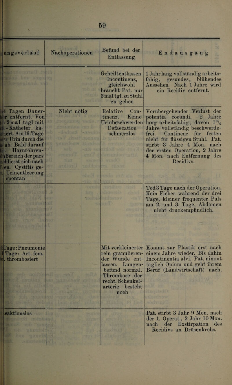 _ € ' 59 > -- ungs verlauf Nachoperationen Befund bei der Entlassung Endausgang - Geheiltentlassen. Incontinenz, gleichwohl braucht Pat. nur 3 mal tgl. zu Stuhl zu gehen 1 Jahr lang vollständig arbeits¬ fähig , gesundes, blühendes Aussehen Nach 1 Jahre wird ein Recidiv entfernt. h h d a r t. 4 Tagen Dauer- »r entfernt. Von > 2mal tägl mit i - Katheter. ka- iert. Aml6.Tage er Urin durch die ab. Bald darauf i. Harnröhren- lBereich der pars diliesst sich nach en. Cystitis ge- Urinentleerung spontan Nicht nötig Relative Con- tinenz. Keine Urinbeschwerden Defaecation schmerzlos Vorübergehender Verlust der potentia coeundi. 2 Jahre lang arbeitsfähig, davon l3/^ Jahre vollständig beschwerde- frei. Continenz für festen nicht für flüssigen Stuhl. Pat. stirbt 3 Jahre 4 !Mon. nach der ersten Operation, 2 Jahre 4 Mon. nach Entfernung des Recidivs. Tod 3 Tage nach der Operation. Kein Fieber während der drei Tage, kleiner frequenter Puls am 2. und 3. Tage, Abdomen nicht druckempfindlich. i ie Tage: Pneumonie Tage: Art. fern. . thrombosiert Mit verkleinerter rein granulieren¬ der Wunde ent¬ lassen. Lungen¬ befund normal. Thrombose der recht. Schenkel¬ arterie besteht noch Kommt zur Plastik erst nach einem Jahre wieder. Bis dahin Incontinentia alvi. Pat. nimmt täglich Opium und geht ihrem Beruf (Landwirtschaft) nach. eaktionslos Pat. stirbt 3 Jahr 9 Mon. nach der 1. Operat., 2 Jahr 10 Mon. nach der Exstirpation des Recidivs an Drüsenkrebs.