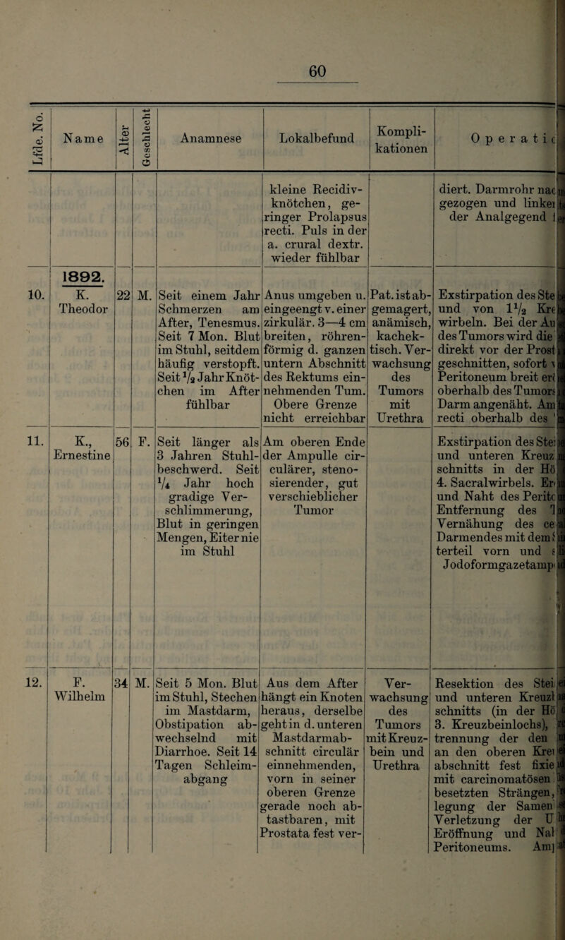 6 S5 a3 rö i Name Alter Geschlecht Anamnese Lokalbefund Kompli¬ kationen ' 1 0 p e r a t i c j kleine Recidiv- knötchen, ge¬ ringer Prolapsus recti. Puls in der a. crural dextr. wieder fühlbar diert. Darmrohr naca| gezogen und linkei t( der Analgegend Rr 10. *< 1892. K. Theodor , - 22 M. Seit einem Jahr Schmerzen am After, Tenesmus. Seit 7 Mon. Blut im Stuhl, seitdem häufig verstopft. Seit 1/a Jahr Knöt¬ chen im After fühlbar Anus umgeben u. eingeengt v. einer zirkulär. 3—4 cm breiten, röhren¬ förmig d. ganzen untern Abschnitt des Rektums ein¬ nehmenden Tum. Obere Grenze nicht erreichbar Pat. ist ab¬ gemagert, anämisch, kachek- tisch. Ver¬ wachsung des Tumors mit Urethra Exstirpation des Ste b< und von IV2 Kre n wirbeln. Bei der Au « des Tumors wird die 9 direkt vor der Prost i geschnitten, sofort ^ j Peritoneum breit er( oberhalb des Tumors d Darm angenäht. Am t] recti oberhalb des ' 1 11. K., Ernestine 56 F. Seit länger als 3 Jahren Stuhl- beschwerd. Seit Vi Jahr hoch gradige Ver¬ schlimmerung, Blut in geringen Mengen, Eiter nie im Stuhl Am oberen Ende der Ampulle cir- culärer, steno- sierender, gut verschieblicher Tumor Exstirpation des SteiM und unteren Kreuz a Schnitts in der Hö j 4. Sacralwirbels. Er» und Naht desPeritcij Entfernung des 11 Vernähung des ce % Darmendes mit dem i ii terteil vorn und s 1 Jodoformgazetamp' ic I * 1 1 • 12. F. Wilhelm 34 M. Seit 5 Mon. Blut im Stuhl, Stechen im Mastdarm, Obstipation ab¬ wechselnd mit Diarrhoe. Seit 14 Tagen Schleim¬ abgang Aus dem After hängt ein Knoten heraus, derselbe geht in d. unteren Mastdarmab¬ schnitt circulär einnehmenden, vorn in seiner oberen Grenze gerade noch ab¬ tastbaren, mit Prostata fest ver- Ver¬ wachsung des Tumors mit Kreuz¬ bein und Urethra fl Resektion des Stei e: und unteren Kreuzl ia Schnitts (in der Hö ] 3. Kreuzbeinlochs), fl trennung der den m an den oberen Kreiß abschnitt fest fixier mit carcinomatösen ä« besetzten Strängen,^ legung der Samen 8j Verletzung der U fl Eröffnung und Naljl Peritoneums. Am] &
