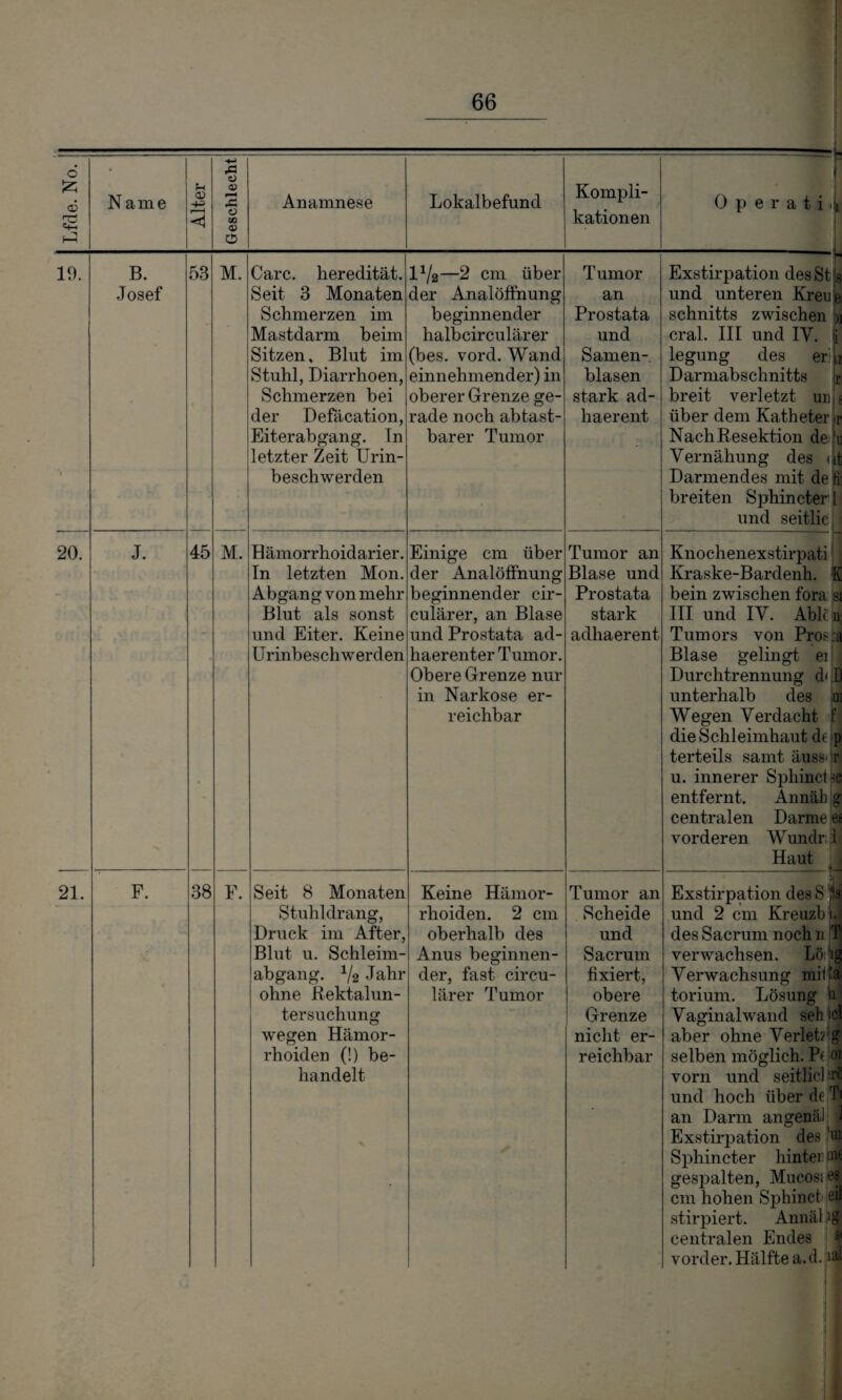 Lfde. No. N ame Alter Geschlecht Anamnese Lokalbefund Kompli¬ kationen 0 p e r a t i - s e ir 1 sr i 19. B. Josef 53 M. Care, heredität. Seit 3 Monaten Schmerzen im Mastdarm beim Sitzen, Blut im Stuhl, Diarrhoen, Schmerzen bei der Defacation, Eiterabgang. In letzter Zeit Urin¬ beschwerden U/2—2 cm über der Analöffnung beginnender halbcirculärer (bes. vord. Wand einnehmender) in oberer Grenze ge¬ rade noch abtast¬ barer Tumor Tumor an Prostata und Samen¬ blasen stark ad- haerent Exstirpation des St und unteren Krei Schnitts zwischen cral. III und IY. legung des er Darmabschnitts breit verletzt un über dem Katheter Nach Resektion de Vernähung des Darmendes mit de breiten Sphincter und seitlic 20. J. 45 M. Hämorrhoidarier. In letzten Mon. Abgang von mehr Blut als sonst und Eiter. Keine Urinbeschwerden Einige cm über der Analöffnung beginnender cir- culärer, an Blase und Prostata ad- haerenter Tumor. Obere Grenze nur in Narkose er¬ reichbar Tumor an Blase und Prostata stark adhaerent Knochenexstirpati Kraske-Bardenh. K bein zwischen fora si III und IY. Ablcjn Tumors von Prosia Blase gelingt er Durchtrennung d< D unterhalb des u Wegen Yerdacht f die Schleimhaut de p terteils samt äuss> r u. innerer SphincUc entfernt. Annäb g centralen Darme es vorderen Wundr 1 Haut 21. F. 38 F. Seit 8 Monaten Stuhldrang, Druck im After, Blut u. Schleim¬ abgang. V2 Jahr ohne Rektalun- tersuchung wegen Hämor¬ rhoiden (!) be¬ handelt Keine Hämor¬ rhoiden. 2 cm oberhalb des Anus beginnen¬ der, fast circu- lärer Tumor Tumor an Scheide und Sacrum fixiert, obere Grenze nicht er¬ reichbar Exstirpation desS ljs und 2 cm Kreuzbi. des Sacrum noch n T verwachsen. Löng Yerwachsung miba torium. Lösung 11 Yaginalwand seh ‘-cl aber ohne Yerletz g selben möglich. Pe 01 vorn und seitlic! d und hoch über de T an Darm angenäl Exstirpation des ’m Sphincter hinter me gespalten, Mucosses cm hohen Sphinct ei stirpiert. Annäl lg centralen Endes s vorder. Hälfte a.d.