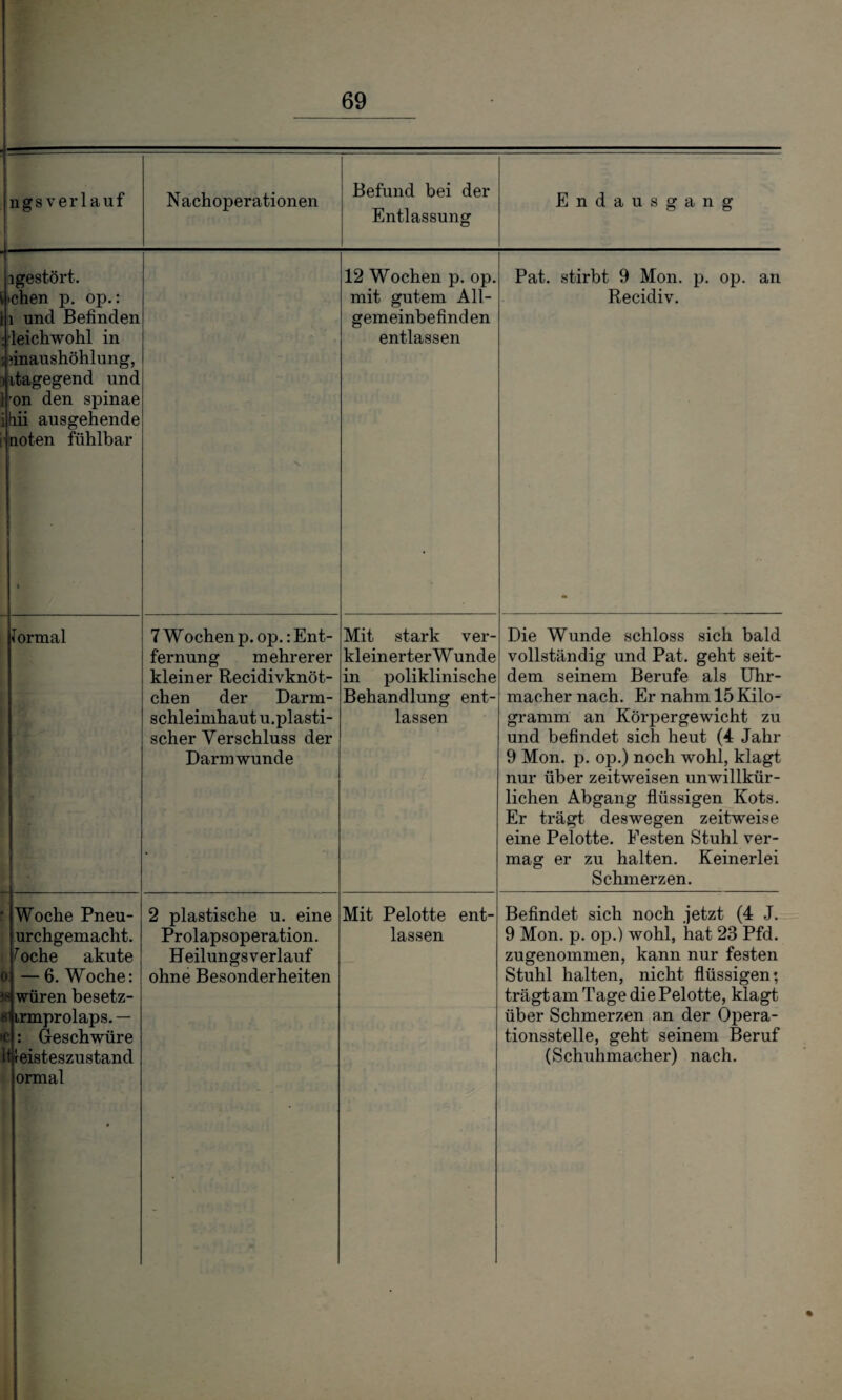 jigestört. bchen p. op.: 11 und Befinden :leichwohl in 5 finaushöhlung, vitagegend und I on den spinae itiii ausgehende noten fühlbar formal f Woche Pneu- urchgemacht. foche akute o — 6. Woche: J8 würen besetz- 8‘ irmprolaps.— »c : Geschwüre lt Geisteszustand ormal Befund bei der Entlassung S 7 W ochen p. op.: Ent¬ fernung mehrerer kleiner Recidivknöt- chen der Darm¬ schleimhaut unelasti¬ scher Verschluss der Darm wunde 12 Wochen p. op. mit gutem All¬ gemeinbefinden entlassen Mit stark ver- kleinerterW unde in poliklinische Behandlung ent¬ lassen Pat. stirbt 9 Mon. p. op. an Recidiv. Die Wunde schloss sich bald vollständig und Pat. geht seit¬ dem seinem Berufe als Uhr¬ macher nach. Er nahm 15 Kilo¬ gramm an Körpergewicht zu und befindet sich heut (4 Jahr 9 Mon. p. op.) noch wohl, klagt nur über zeitweisen unwillkür¬ lichen Abgang flüssigen Kots. Er trägt deswegen zeitweise eine Pelotte. Festen Stuhl ver¬ mag er zu halten. Keinerlei Schmerzen. 2 plastische u. eine Prolapsoperation. Heilungsverlauf ohne Besonderheiten Mit Pelotte ent- Befindet sich noch jetzt (4 J. lassen 9 Mon. p. op.) wohl, hat 23 Pfd. zugenommen, kann nur festen Stuhl halten, nicht flüssigen; trägt am Tage die Pelotte, klagt über Schmerzen an der Opera¬ tionsstelle, geht seinem Beruf (Schuhmacher) nach.