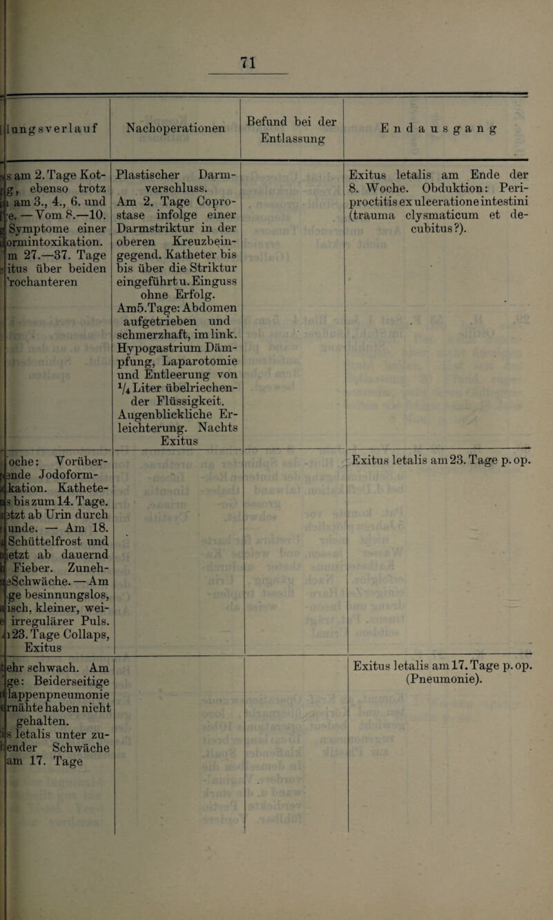 1 f ■*” lungs verlauf Nachoperationen Befund bei der Entlassung Endausgang p s am 2. Tage Kot- j ,g, ebenso trotz i am 3., 4., 6. und [re. —Vom 8.—10. j Symptome einer ; ormintoxikation. ' m 27.—37. Tage ? itus über beiden 'rochanteren Plastischer Darm¬ verschluss. Am 2. Tage Copro- stase infolge einer Darmstriktur in der oberen Kreuzbein¬ gegend. Katheter bis bis über die Striktur eingeführt u. Einguss ohne Erfolg. Amö.Tage: Abdomen aufgetrieben und schmerzhaft, im link. Hypogastrium Däm¬ pfung, Laparotomie und Entleerung von x/4 Liter übelriechen¬ der Flüssigkeit. Augenblickliche Er¬ leichterung. Nachts Exitus . Exitus letalis am Ende der 8. Woche. Obduktion: Peri- proctitis ex ulcerationeintestini (trauma clysmaticum et de¬ cubitus?). ’oche: Vorüb er- ;i 3nde Jodoform- ( kation. Kathete- d s bis zum 14. Tage, i itzt ab Urin durch unde. — Am 18. £ Schüttelfrost und d jetzt ab dauernd b Fieber. Zuneh- o jeSchwäche. — Am ,ge besinnungslos, a isch, kleiner, wei- e irregulärer Puls. ji23.Tage Collaps, Exitus • Exitus letalis am 23. Tage p. op. t ehr schwach. Am r ge: Beiderseitige itlappenpneumonie £ rnähte haben nicht gehalten. i s letalis unter zu- t ender Schwäche am 17. Tage • Exitus letalis am 17.Tage p.op. (Pneumonie).