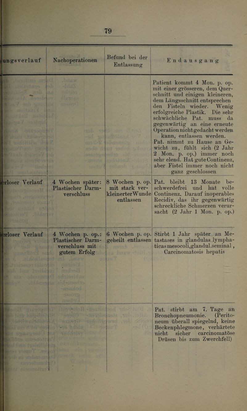 eungsverlauf Nachoperationen Befund bei der Entlassung Endausgang Patient kommt 4 Mon. p. op. mit einer grösseren, dem Quer¬ schnitt und einigen kleineren, dem Längsschnitt entsprechen den Fisteln wieder. Wenig erfolgreiche Plastik. Die sehr schwächliche Pat. muss da gegenwärtig an eine erneute Operation nicht gedacht werden kann, entlassen werden. Pat. nimmt zu Hause an Ge¬ wicht zu, fühlt sich (2 Jahr 2 Mon. p. op.) immer noch sehr elend. Hat gute Continenz, aber Fistel immer noch nicht ganz geschlossen j Erlöser Verlauf 4 Wochen später: Plastischer Dann- verschluss 8 Wochen p. op. mit stark ver- ldeinerterW unde entlassen Pat. bleibt 13 Monate be¬ schwerdefrei und hat volle Continenz. Darauf inoperables Recidiv, das ihr gegenwärtig schreckliche Schmerzen verur¬ sacht (2 Jahr 1 Mon. p. op.) i ärloser Verlauf 4 Wochen p. op.: Plastischer Darm¬ verschluss mit gutem Erfolg 6 Wochen p. op. geheilt entlassen Stirbt 1 Jahr später an Me- tastases in glandulas lympha- ticas mesocolijglandul.seminal, Carcinomatosis hepatis 'i y , I ' Pat. stirbt am 7. Tage an Bronchopneumonie. (Perito¬ neum überall spiegelnd, keine Beckenphlegmone, verhärtete nicht sicher carcinomatöse Drüsen bis zum Zwerchfell)