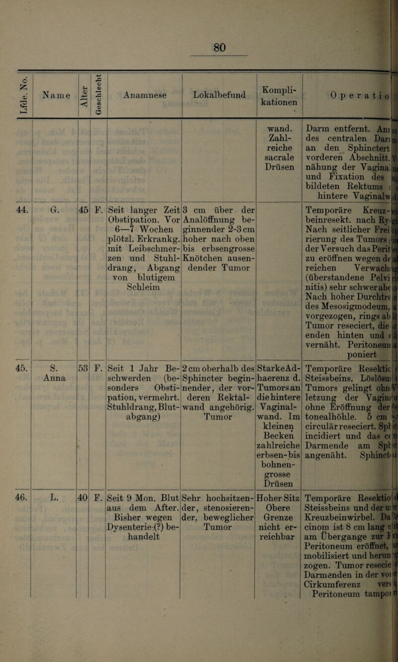 6 0) Name Alter Geschlecht Anamnese Lokalbefund % Kompli¬ kationen 0 p e r a t i o u n. V in d , ip in et a r ! a j 1 a wand. Zahl¬ reiche sacrale Drüsen Darm entfernt. Am des centralen Dari an den Sphinctert vorderen Abschnitt, nähung der Vaginal und Fixation des bildeten Rektums ; hintere Vaginalv 44. G. 45 F. Seit langer Zeit Obstipation. Vor 6—7 Wochen plötzl. Erkrankg. mit Leibschmer¬ zen und Stuhl¬ drang , Abgang von blutigem Schleim 3 cm über der AnalöfFnung be¬ ginnender 2-3 cm hoher nach oben bis erbsengrosse Knötchen ausen¬ dender Tumor Temporäre Kreuz- beinresekt. nach Ryi Nach seitlicher Frei rierung des Tumors der Versuch das Perit zu eröffnen wegen de reichen Verwachs (überstandene Pelvi nitis) sehr schwer abe Nach hoher Durchtre des Mesosigmodeum, vorgezogen, rings ab Tumor reseciert, die enden hinten und * vernäht. Peritoneun poniert 45. S. Anna CO F. Seit 1 Jahr Be¬ schwerden (be¬ sonders Obsti¬ pation, vermehrt. Stuhldrang, Blut¬ abgang) 2 cm oberhalb des Sphincter begin¬ nender, der vor¬ deren Rektal¬ wand angehörig. T umor StarkeAd- haerenz d. Tumors an die hintere Vaginal¬ wand. Im kleinen Becken zahlreiche erbsen-bis bohnen¬ grosse Drüsen Temporäre Resektic Steissbeins. Löslösui Tumors gelingt ohn letzung der Vaginj ohne Eröffnung der tonealhöhle. 5 cm circulär reseciert. Spl incidiert und das ce Darmende am Spl an genäht. Sphincb l n c d !r 3 51 U 1 -r i! rl 46. L. 40 F. Seit 9 Mon. Blut aus dem After. Bisher wegen Dysenterie-.(?) be¬ handelt Sehr hochsitzen¬ der, stenosieren- der, beweglicher Tumor Hoher Sitz Obere Grenze nicht er¬ reichbar Temporäre Resektio Steissbeins und der ui Kreuzbeinwirbel. Da cinom ist 8 cm lang u am Übergange zur f Peritoneum eröffnet, mobilisiert und herun zogen. Tumor resecie Darmenden in der voi Cirkumferenz vert Peritoneum tampoi