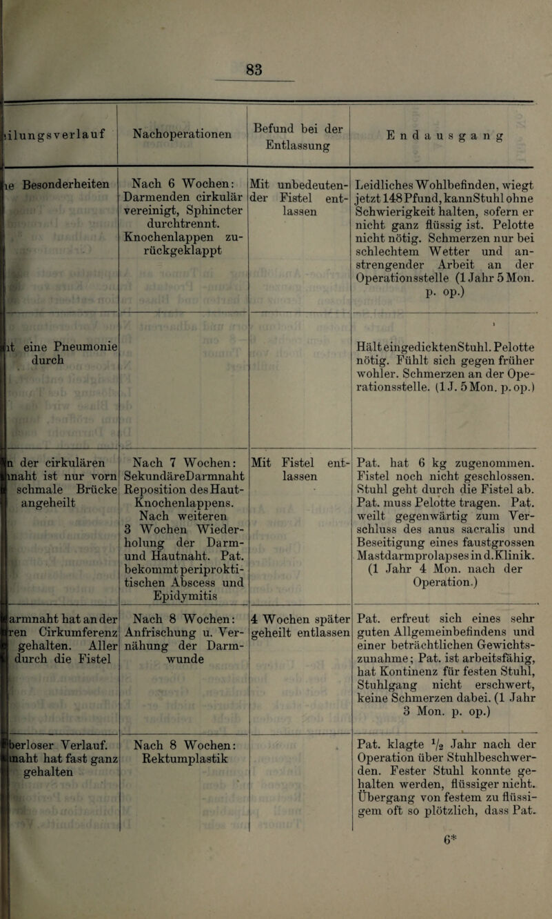 • iilungsverlauf Nachoperationen Befund bei der Entlassung Endausgang !ie Besonderheiten Nach 6 Wochen: Darmenden cirkulär vereinigt, Sphincter durchtrennt. Knochenlappen zu¬ rückgeklappt Mit unbedeuten¬ der Fistel ent¬ lassen Leidliches Wohlbefinden, wiegt jetzt 148 Pfund, kannStuhl ohne Schwierigkeit halten, sofern er nicht ganz flüssig ist. Pelotte nicht nötig. Schmerzen nur bei schlechtem Wetter und an¬ strengender Arbeit an der Operationsstelle (1 Jahr 5 Mon. p. op.) it eine Pneumonie durch » Hält eingedicktenStuhl. Pelotte nötig. Fühlt sich gegen früher wohler. Schmerzen an der Ope¬ rationsstelle. (1J. 5 Mon. p.op.) n der cirkulären inaht ist nur vorn schmale Brücke angeheilt Nach 7 Wochen: S ekundär eD armnaht Reposition des Haut- Knochenlappens. Nach weiteren 3 Wochen Wieder¬ holung der Darm¬ und Hautnaht. Pat. bekommt periprokti- tischen Abscess und Epidymitis Mit Fistel ent¬ lassen Pat. hat 6 kg zugenommen. Fistel noch nicht geschlossen. Stuhl geht durch die Fistel ab. Pat. muss Pelotte tragen. Pat. weilt gegenwärtig zum Ver¬ schluss des anus sacralis und Beseitigung eines faustgrossen Mastdarmprolapses in d.Klinik. (1 Jahr 4 Mon. nach der Operation.) armnaht hat ander Iren Cirkumferenz I gehalten. Aller durch die Fistel Nach 8 Wochen: Anfrischung u. Ver- nähung der Darm¬ wunde 4 Wochen später geheilt entlassen Pat. erfreut sich eines sehr guten Allgemeinbefindens und einer beträchtlichen Gewichts¬ zunahme ; Pat. ist arbeitsfähig, hat Kontinenz für festen Stuhl, Stuhlgang nicht erschwert, keine Schmerzen dabei. (1 Jahr 3 Mon. p. op.) berloser Verlauf, inaht hat fast ganz gehalten Nach 8 Wochen: Rektumplastik 1 % * Pat. klagte 1/2 Jahr nach der Operation über Stuhlbeschwer¬ den. Fester Stuhl konnte ge¬ halten werden, flüssiger nicht. Übergang von festem zu flüssi¬ gem oft so plötzlich, dass Pat. 6*