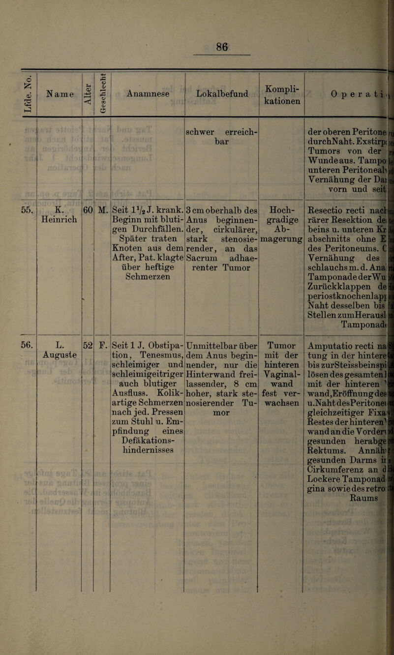 6 a3 t+i N ame Alter Geschlecht Anamnese Lokalbefund Kompli¬ kationen 0 p e r a t i. J 1 schwer erreich¬ bar der oberen Peritone durchNaht. Exstirpi^ Tumors von der ra Wunde aus. Tampo le unteren PeritonealVd Vernähung der Daitö vorn und seit : 55. K. Heinrich 60 M. Seit IV2 J. krank. Beginn mit bluti¬ gen Durchfällen. Später traten Knoten aus dem After, Pat. klagte über heftige Schmerzen 3 cm oberhalb des Anus beginnen¬ der , cirkulärer, stark stenosie- render, an das Sacrum adhae- renter Tumor Hoch¬ gradige Ab¬ magerung Resectio recti nachta rarer Resektion deil beins u. unteren Kr 4 abschnitts ohne E in des Peritoneums. C 1 Vernähung des 1 schlauchs m. d. Ana. n Tamponade derWu: H Zurückklappen de 9 periostknochenlapj si Naht desselben bis fi Stellen zumHerausl a Tamponade* 1 I 56. L. Auguste . 52 F. Seit 1 J. Obstipa¬ tion, Tenesmus, schleimiger und schleimigeitriger auch blutiger Ausfluss. Kolik¬ artige Schmerzen nach jed. Pressen zum Stuhl u. Em¬ pfindung eines Defäkations- hindernisses Unmittelbar über dem Anus begin¬ nender, nur die Hinterwand frei¬ lassender, 8 cm hoher, stark ste- nosierender Tu¬ mor Tumor mit der hinteren Vaginal¬ wand fest ver¬ wachsen Amputatio recti na] tung in der hintere! bis zurSteissbeinspi« lösen des gesamten]! mit der hinteren 1 wand,Eröffnung des j| u.NahtdesPeritoneiji gleichzeitiger FixaM Restes der hinteren' a wand an die Vord er> w gesunden herabged Rektums. Annäh'H gesunden Darms ii si Cirkumferenz an da Lockere Tamponad eri gina sowie des retro: tl Raums ' ’ «