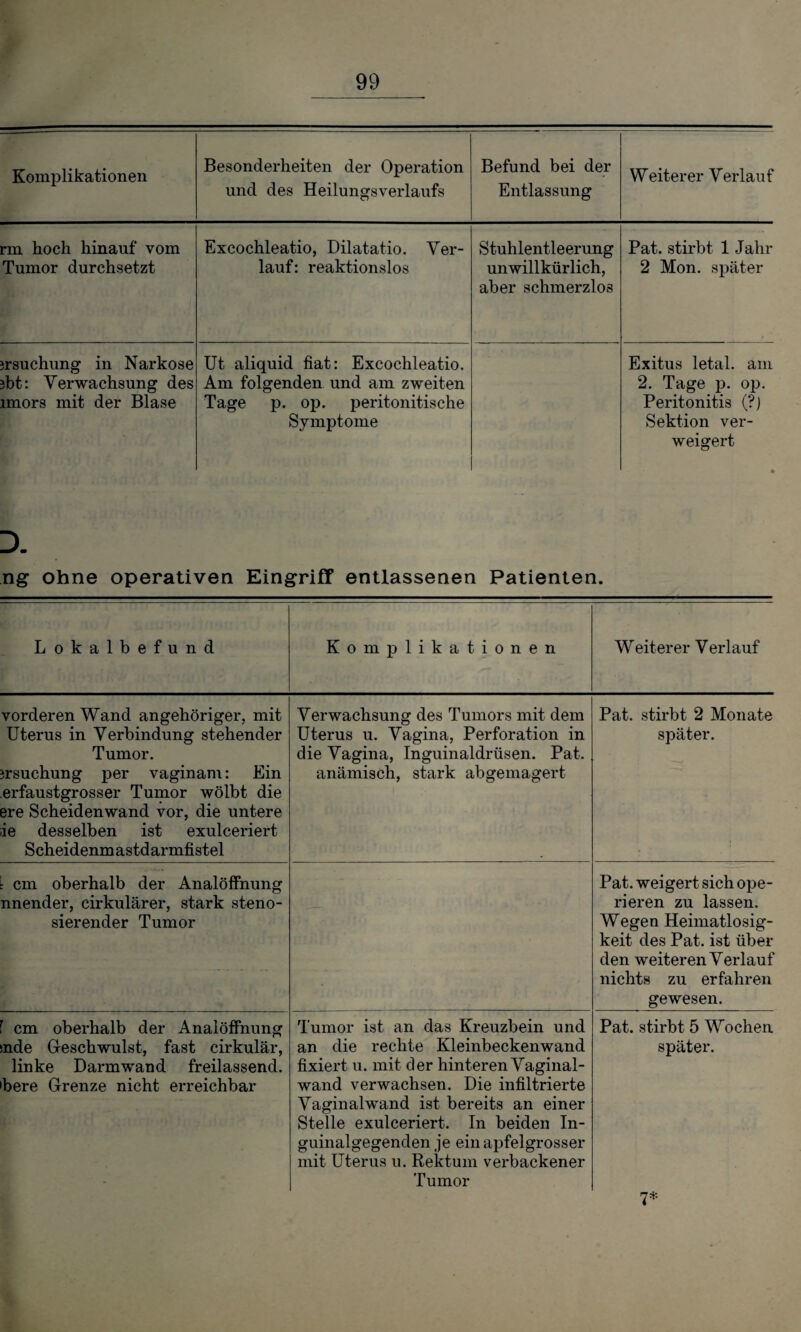 Komplikationen Besonderheiten der Operation und des Heilungsverlaufs Befund bei der Entlassung Weiterer Verlauf rm koch hinauf vom Tumor durchsetzt Excochleatio, Dilatatio. Ver¬ lauf: reaktionslos Stuhlentleerung unwillkürlich, aber schmerzlos Pat. stirbt 1 Jahr 2 Mon. später ^rsuchung in Narkose ibt: Verwachsung des imors mit der Blase Ut aliquid fiat: Excochleatio. Am folgenden und am zweiten Tage p. op. peritonitische Symptome Exitus letal, am 2. Tage p. op. Peritonitis (?) Sektion ver¬ weigert • D. ng ohne operativen Eingriff entlassenen Patienten. Lokalbefund Komplikationen Weiterer Verlauf vorderen Wand angehöriger, mit Uterus in Verbindung stehender Tumor. jrsuchung per vaginani: Ein erfaustgrosser Tumor wölbt die ere Scheidenwand vor, die untere ie desselben ist exulceriert S cheidenm astd armfistel Verwachsung des Tumors mit dem Uterus u. Vagina, Perforation in die Vagina, Inguinaldrüsen. Pat. anämisch, stark abgemagert Pat. stirbt 2 Monate später. cm oberhalb der Analöffnung nnender, cirkulärer, stark steno- sierender Tumor Pat. weigert sich ope¬ rieren zu lassen. Wegen Heimatlosig¬ keit des Pat. ist über den weiteren Verlauf nichts zu erfahren gewesen. cm oberhalb der Analöffnung snde Geschwulst, fast cirkulär, linke Darmwand freilassend, bere Grenze nicht erreichbar Tumor ist an das Kreuzbein und an die rechte Kleinbeckenwand fixiert u. mit der hinteren Vaginal¬ wand verwachsen. Die infiltrierte Vaginalwand ist bereits an einer Stelle exulceriert. In beiden In¬ guinalgegenden je ein apfelgrosser mit Uterus u. Rektum verbackener Tumor Pat. stirbt 5 Wochen später. 7*