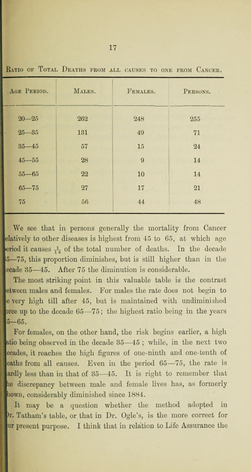 Ratio of Total Deaths from all causes to one from Cancer. Age Period. Males. Females. Persons. 20—25 262 248 255 25—85 131 49 71 85—45 57 15 24 45—55 28 9 14 55—65 22 10 14 65—75 27 17 21 75 56 44 48 We see that in persons generally the mortality from Cancer lelatively to other diseases is highest from 45 to 65, at which age Jeriod it causes of the total number of deaths. In the decade 15—75, this proportion diminishes, but is still higher than in the lecade 85—45. After 75 the diminution is considerable. The most striking point in this valuable table is the contrast Between males and females. For males the rate does not begin to le very high till after 45, but is maintained with undiminislied »rce up to the decade 65—75; the highest ratio being in the years Is—65. For females, on the other hand, the risk begins earlier, a high :latio being observed in the decade 85—45 ; while, in the next two ilecades, it reaches the high figures of one-ninth and one-tenth of lleaths from all causes. Even in the period 65—75, the rate is Hardly less than in that of 85—45. It is right to remember that Jlie discrepancy between male and female lives has, as formerly Blown, considerably diminished since 1884. It may be a question whether the method adopted in |)r. Tatham’s table, or that in Dr. Ogle’s, is the more correct for |ur present purpose. I think that in relation to Life Assurance the