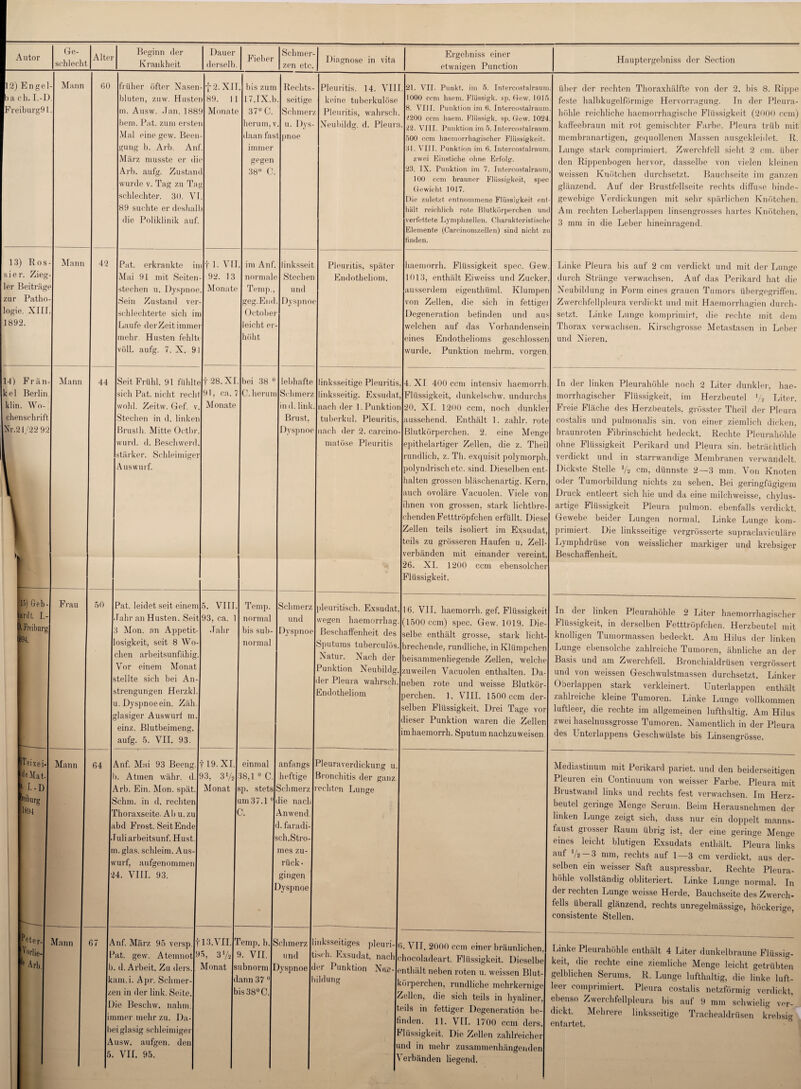 schlecht Beginn der Krankheit derselh. Schmer zen etc. Diagnose in vita Ergebniss einer etwaigen Punction Hauptergebnis der Section 12) Enge »ach. l.-l F i'i'ilmi'” t» 1 - Mann . 60 früher öfter Nasen bluten, zu w. Huste m. Ausw. Jan. 188 bein. Pat. zum erste Mal eine gew. Beei gung b. Arb. An März musste er di Arb. aufg. Zustan wurde v. Tag zu Ta schlechter. 30. V 89 suchte er deshal die Poliklinik auf -|2.XII n 89. 1 1 9 Monate n - e d D . b . bis zum l7.TX.b 37° C. herum, v daan fas immer gegen 38 C. Rechts- . seitige Schmer . u. Dys- tlpnoe Pleuritis. 14. VIII keine tuberkulöse Pleuritis, wahrsch. Neuhildg. d. Pleura . 21. VIT. Punkt, im 5. Intercostalraun 1000 ccm haem. Flüssigk. sp. (tow. 1015 8. VIII. Punktion im 0. Intercostalraun 2200 ccm liaem. Flüssigk. sp. Gew. 102. ■ 22. VIII. Punktion im 5. Intercostalraum 500 ccm haemorrliagischer Flüssigkeit. 31. VIII. Punktion im 6. Intercostalraum zwei Einstiche ohne Erfolg. 23. IX. Punktion im 7. Intercostalraum 100 ccm brauner Flüssigkeit, spec Gewicht 1017. Die zuletzt entnommene Flüssigkeit ent hält reichlich rote Blutkörperchen um verfettete Lymphzellen. Charakteristisch Elemente (Carcinomzellen) sind nicht zi finden. • über der rechten Thoraxhälfte von der 2. bis 8. Rippe ■ feste halbkugelförmige Hervorragung. Tn der Pleura¬ höhle reichliche haemorrhagische Flüssigkeit (2000 ccm) kaffeebraun mit rot gemischter Farbe. Pleura trüb mit membranartigen, gequollenen Massen ausgekleidet. R, : Lunge stark comprimicrt. Zwerchfell sieht 2 cm. über den Rippenbogen hervor, dasselbe von vielen kleinen ’ weissen Knötchen durchsetzt. Bauchseite im ganzen glänzend. Auf der Brustfellseite rechts diffuse binde¬ gewebige Verdickungen mit sehr spärlichen Knötchen. Am rechten Leberlappen linsengrosses hartes Knötchen, 3 mm in die Leber hineinragend. 13) Ros s i e r. Zieg 1er Beitrüg zur Patho logie. XI11 1892. Mann 42 Pat. erkrankte ii Mai 91 mit Seiten stechen u. Dyspnoe Sein Zustand vei sehleehterte sich in Laufe derZeit imme mehr Husten fehlt voll. aufg. 7. X. 9 »fl. VII . 92. 13 Monate i r . im Anf. normale Temp., geg.End Octohei leicht er höht linksseil Stechen und Dyspno Pleuritis, später Endotheliom. haeniorrh. Flüssigkeit spec. Gew 1013, enthält Eiweiss und Zucker ausserdem eigenthüml. Klumper von Zellen, die sich in fettigei Degeneration befinden und aus welchen auf das Vorhandensein eines Endothelioms geschlossen wurde. Punktion mehrm. vorgen Linke Pleura bis auf 2 cm verdickt und mit der Lunge durch Stränge verwachsen. Auf das Perikard hat die Neubildung in Form eines grauen Tumors übergegriffen. Zwerchfellpleura verdickt und mit Haemorrhagien durch¬ setzt. Linke Lunge komprimirf, die rechte mit dem Thorax verwachsen. Kirschgrosse Metastasen in Leber und Nieren. 14) Frän kel Berlin klin. Wo¬ chenschrift ^^^22 92 ]H Mann 44 Seit Frühl. 91 fühlt« sich Pat. nicht rech wohl. Zeitw. Gef. v Stechen in d. linkei Brusth. Mitte Octbr wurd. d. Beschwerd stärker. Schleimiger Aus Wurf. f 28. XI 91, ca. 7 Monate bei 38 0 C. herum lebhafte Schmerz in d. link Brust, Dyspnoe linksseitige Pleuritis linksseitig. Exsudat nach der 1. Punktion tuberkul. Pleuritis, nach der 2. carcino- matöse Pleuritis 4. XI 400 ccm intensiv liaemorrh Flüssigkeit, dunkelschw. undurchs 20. XL 1200 ccm, noch dunklet aussehend. Enthält 1. zahlr. rote Blutkörperchen. 2. eine Menge epithelartiger Zellen, die z. Titel rundlich, z. Th. exquisit polymorph, polyndrischetc. sind. Dieselben ent¬ halten grossen bläschenartig. Kern, auch ovoläre Vacuolen. Viele von ihnen von grossen, stark lichtbre¬ chenden Fetttröpfchen erfüllt. Diese Zellen teils isoliert im Exsudat, teils zu grösseren Haufen u. Zell- verbänden mit einander vereint. 26. XI. 1200 ccm ebensolcher Flüssigkeit. In der linken Pleurahöhle noch 2 Liter dunkler, hae- morrhagischer Flüssigkeit, im Herzbeutel Vs Liter. Freie Fläche des Herzbeutels, grösster Tlieil der Pleura costalis und pulmonalis sin. von einer ziemlich dicken, braunroten Fibrinschicht bedeckt. Rechte Pleurahöhle ohne Flüssigkeit Perikard und Pleura sin. beträchtlich verdickt und in starrwandige Membranen verwandelt. Dickste Stelle V» cm, dünnste 2—3 mm. Von Knoten oder Tumorbildung nichts zu sehen. Bei geringfügigem Druck entleert sich hie und da eine milchweisse, chylus- artige Flüssigkeit Pleura pulmon. ebenfalls verdickt. Gewebe beider Lungen normal. Linke Lunge kom¬ primiert. Die linksseitige vergrüsserte supraclaviculäre Lymphdrüse von weisslicher markiger und krebsiger Beschaffenheit. 15) Geb- afdt. I.- [. Freiburg 194. !Teixei- Je Mat,- 1 I. - D jeiburg 1894 Frau 50 Pat. leidet seit einem Jahr an Husten. Seit 3 Mon. an Appetit¬ losigkeit, seit 8 Wo¬ chen arbeitsunfähig Vor einem Monat stellte sich bei An¬ strengungen Herzkl. u. Dyspnoeein. Zäh. glasiger Auswurf m. einz. Blutbeimeng, aufg. 5. VII. 93. 5. VIII. 93, ca. 1 Jahr Temp. normal bis sub¬ normal Schmerz und Dyspnoe pleuritisch. Exsudat, wegen haemorrhag. Beschaffenheit des Sputums tuberculös. Natur. Nach der Punktion Neubildg. der Pleura wahrsch. Endotheliom 16. VII. haemorrh. gef. Flüssigkeit (1500 ccm) spec. Gew. 1019. Die¬ selbe enthält grosse, stark licht- brechende, rundliche, in Klümpchen beisamntenliegende Zellen, welche zuweilen Vacuolen enthalten. Da¬ neben rote und weisse Blutkör¬ perchen. ]. VIII. 1500 ccm der¬ selben Flüssigkeit. Drei Tage vor dieser Punktion waren die Zellen im haemorrh. Sputum nachzuweisen In der linken Pleurahöhle 2 Liter haemorrliagischer Flüssigkeit, in derselben Fetttropfchen. Herzbeutel mit knolligen Tumormassen bedeckt. Am Hilus der linken Lunge ebensolche zahlreiche Tumoren, ähnliche an der Basis und am Zwerchfell. Bronchialdrüsen vergrössert und von weissen Geschwulstmassen durchsetzt. Linker Oberlappen stark verkleinert. Unterlappen enthält zahlreiche kleine Tumoren. Linke Lunge vollkommen luftleer, die rechte im allgemeinen lufthaltig. Am Hilus zwei haselnussgrosse Tumoren. Namentlich in der Pleura des Unterlappens Geschwülste bis Linsengrösse. Mann 64 Auf. Mai 93 Beeng. !>. Atmen währ. d. Arb. Ein. Mon. spät. Schm, in d. rechten Thoraxseite. Abu. zu ibd Frost. SeitEnde luliarbeitsunf. Hust. n.glas. schleim. Aus- vurf, aufgenommen >4. VIII. 93. CD —h o* ~ P f. “ X ^ > »-I einmal 38,1 u C. sp. stets um 37.1 u C. |c 1 anfangs heftige Schmerz die nach Anwend 1. faradi- sch.Stro- mes zu¬ rück- gingen Jyspnoe Pleuraverdickung u. Bronchitis der ganz rechten Lunge Mediastinum mit Perikard pariet. und den beiderseitigen Pleuren ein Continuum von weisser Farbe. Pleura mit Brustwand links und rechts fest verwachsen. Im Herz¬ beutel geringe Menge Serum. Beim Herausnehmen der linken Lunge zeigt sich, dass nur ein doppelt manns¬ laust grosser Raum übrig ist, der eine geringe Menge eines leicht blutigen Exsudats enthält. Pleura links auf Vs-3 mm, rechts auf 1—3 cm verdickt, aus der¬ selben ein weisser Saft auspressbar. Rechte Pleura¬ höhle vollständig obliteriert. Linke Lunge normal. In der rechten Lunge weisse Herde. Bauchseite des Zwerch¬ fells überall glänzend, rechts unregelmässige, höckerige, consistente Stellen. kter- Vlie- ie Arb. Mann 67 t 1 b k /. 1 ii 1) A 5 Gif. März 95 versp. ’ Mt. gew. Atemnot f . d. Arbeit. Zu ders. am.i. Apr. Sclimer- en in der link. Seite. )ie Besclnv. nahm, nmer mehr zu. Da¬ eiglasig schleimiger usw. aufgen. den VII. 95. 13. VII. 1 S, 3% Monat s d b ’emp. b. £ 9. VII. ubnorm I ann 37 0 is38°C. schmerz und lyspnoe 1 inksseitiges pleuri- ( isch. Exsudat, nach c 1er Punktion Non- e »ildung ^ '/ t 6 E u \ ». VIT. 2000 ccm einer bräunlichen, hocoladeart. Flüssigkeit. Dieselbe nthält neben roten u. weissen Blut- örperchen, rundliche mehrkernige wellen, die sich teils in hyaliner, eils in fettiger Degeneration be- nden. 11. VII. 1700 ccm ders. Flüssigkeit. Die Zellen zahlreicher nd in mehr zusammenhängenden rerbänden liegend. Linke Pleurahöhle enthält 4 Liter dunkelbraune Flüssig¬ keit, die rechte eine ziemliche Menge leicht getrübten gelblichen Serums. R. Lunge lufthaltig, die linke luft¬ leer comprimiert. Pleura costalis netzförmig verdickt, ebenso Zwerchfellpleura bis auf 9 mm schwielig ver¬ dickt. Mehrere linksseitige Trachealdrüsen krebsig entartet.