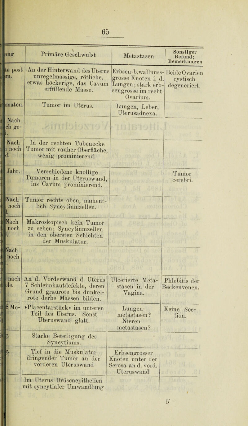 Metastasen Sonstiger Befand; Bemerkungen te post un. An der Hinterwand des Uterus unregelmässige, rötliche, etwas höckerige, das Cavum erfüllende Masse. Erbsen-b.wallnuss grosse Knoten i. d Lungen; stark erb sengrosse im recht Ovarium. - Beide Ovarien cystisch - degeneriert. onaten Tumor im Uterus. Lungen, Leber, Uterusadnexa. Nach ch ge- 1. Nach 1 noch d. In der rechten Tubenecke Tumor mit rauher Oberfläche, wenig prominierend. Jahr. Verschiedene knollige Tumoren in der Uteruswand, ins Cavum prominierend. Tumor cerebri. Nach noch l. Tumor rechts oben, nament¬ lich Syncytiumzellen. \ Nach noch l. Makroskopisch kein Tumor zu sehen; Syncytiumzellen in den obersten Schichten der Muskulatur. Sfach i noch i nach de. An d. Vorderwand d. Uterus 7 Schleimhautdefekte, deren Grund graurote bis dunkel¬ rote derbe Massen bilden. Ulcerierte Meta¬ stasen in der Vagina. Phlebitis der Becken venen. 8 Mo- »Placentarstück« im unteren Teil des Uterus. Sonst Uteruswand glatt. Lungen¬ metastasen ? Nieren metastasen ? Keine Sec- tion. ?• Starke ßeteilignng des Syncytiums. r V Tief in die Muskulatur dringender Tumor an der vorderen Uteruswand Erbsengrosser Knoten unter der Serosa an d. vord. Uteruswand Im Uterus Drüsenepithelien mit syncytialer Umwandlung