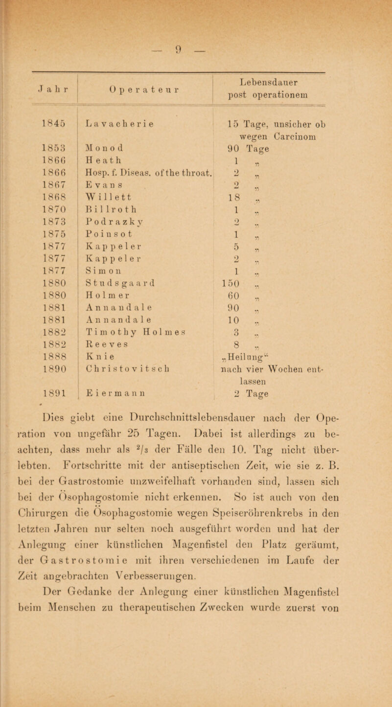 .T a li r Operateur Lebensdauer post operationem 1845 Lavacherie 15 Tage, unsicher ob wegen Carcinom 1853 M o n o d 90 Tage 1866 H e a t h 1 r> 1866 Hosp. f. Diseas. ofthethroat. 0 r> 1867 Evans 0 imJ 1868 Willett 18 11 1870 B i 1 1 r o t h 1 1873 Podrazky 2 1 87 5 P o i n s o t 1 r> 1877 K a p p e 1 e r 5 11 1S77 Kappeler o ämJ 1877 Simon 1 •fl 1880 S t u d s g a a r d 150 **/ 1880 H o 1 m e r 60 1881 Annandal e 90 11 1881 Annandale 10 1882 Timothy Holmes o O 1882 R e e v e s 8 M 1888 Knie „Heil ung” 1890 Christovitsch nach vier Wochen ent- • lassen 1891 Eiermann 0 Tage Dies giebt eine Durchschnittslebensdauer nach der Ope¬ ration von ungefähr 25 Tagen. Dabei ist allerdings zu be¬ achten, dass mehr als 2/a der Fälle den 10. Tag nicht über¬ lebten. Fortschritte mit der antisentischen Zeit, wie sie z. B. bei der Gastrostomie unzweifelhaft vorhanden sind, lassen sich bei der Ösophagostomie nicht erkennen. So ist auch von den Chirurgen die Ösophagostomie wegen Speiseröhrenkrebs in den letzten Jahren nur selten noch ausgeführt worden und hat der Anlegung einer künstlichen Magenfistel den Platz geräumt, der Gastrostomie mit ihren verschiedenen im Laufe der Zeit angebrachten Verbesserungen. Der Gedanke der Anlegung einer künstlichen Magenfistel beim Menschen zu therapeutischen Zwecken wurde zuerst von