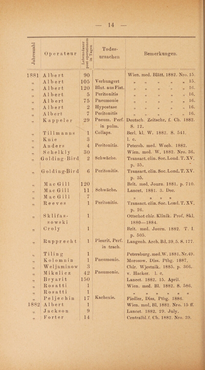 — 14 — Jahreszahl Operateur Lebensdauer post Operationen!! in Tagen Todes¬ ursachen Bemerkungen. 1881 Albert 90 Wien. med. Blätt. 1882. Nro. 15. Y Albert 105 Verhungert 1 5 V 11 + r> V ^ * y Albert 120 Blut, aus Fist. r n ii r n 1 ^ • Y Alb er t 5 Peritonitis n 11 11 ii ii 1 h • V) Albert 75 Pneumonie li n n r> n 1 h. V) Albert 2 Hypostase ii n v n i 16 • Y Albert 7 Peritonitis 11 ii ii  n 1 ö • Y K a p p e 1 e r 29 Pneum. Perf. in pulm. Deutsch. Zeitschr. f. Ch. 1882. S. 12. Y Tillmann s 1 Collaps. Berl. kl. W. 1882. S. 541. Y Knie o O 1. c. Y Anders 4 Peritonitis. Petersb. med. Woch. 1882. Y S c li e 1 k 1 y 30 Wien. med. W. 1882. Nro. 36. Y Golding-Bird 2 Schwäche. Transact. clin. Soc.Lond. T. XV. p. 35. Y G ol ding-Bir d 6 Peritonitis. Transact. clin. Soc. Lond. T. XV. p. 35. Y Mac Gill 120 Brit. med. Journ. 1881. p. 710. Y Mac Gill 11 Schwäche. Lancet. 1881. 3. Dec. Y Mac Gill 7 ii ii ii ii Y Reeves 1 Peritonitis. Transact. clin. Soc. Lond. T. XV. p. 26. Y Sklifas- sowski 1 Ottschot chir. Klinik. Prof. Ski. 1880—1884. Y C r o 1 y 1 Brit. med. Journ. 1882. T. I. p. 505. Y Rupprecht 1 Pleurit. Perf. in trach. Langenb. Arch. Bd. 39. 5. S. 1 77. T i 1 i n g 1 Petersburg. med.W. 1881. Nr.49. Y K o 1 o m n i n 1 Pneumonie. Morosow. Diss. Ptbg. 1887. Y Weljaminow 3 Chir. Wjestnik. 1885. p. 366. Y Mikulicz 42 Pneumonie. v. Hacker. 1. c. Y B r v a r i t m/ 150 . Lancet. 1882. 15. April. Y R o s a t ti i Wien. med. Bl. 1882. S. 586. Y R o s a tt i 1 n ii ii ii 11 11 Y Peljechin 17 Kachexie. Fiedler. Diss. Ptbg. 1886. 1882 Albert 1 Wien. med. Bl. 1882. Nro. 15 ff. Y Jackson 9 .'■i Lancet. 1882. 29. July. Y