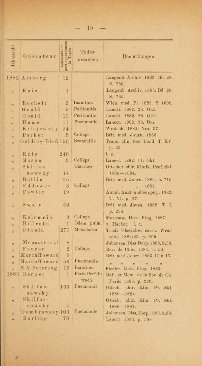 Jahreszahl Op erateur Lebensdauer post Operationen] in Tagen Todes¬ ursachen Bemerkungen. 1882 Alsberg 12 Langen!). Archiv. 1883. Bd. 28. S. 750. w Knie 1 Langenb. Archiv. 1883. Bd. 28. S. 765. 11 Röchelt 3 Inanition Wien. med. Pr. 1882. S. 1098. r> G o u 1 d 5 Peritonitis Lancet. 1882. 28. Okt. n G o u 1 d 13 Peritonitis Lancet. 1882. 28. Okt. ii H u m e 11 Pneumonie Lancet. 1882. 23. Dez. r> K i t a j e w s k y 24 Wratsch. 1882. Nro. 37. ii Parker 8 Collaps Brit. med. Journ. 1883. ii Gol ding-Bir d 150 Bronchitis Trans, clin. Soc. Lond. T. XV. p. 33. ii Knie 240 1. c. ii M a s o n o O Collaps Lancet. 1882. 14. Okt. r> Sklifas- sowsky 14 Diarrhoe Ottschot chir. Klinik. Prof. Ski. 1880 — 1884. ii B u 11 i n 25 Brit. med. Journ. 1883. p. 715. ii Eddow es 3 Collaps » » 1882. ii fowler 19 Annal. Anat. andSurgery. 1882. T. VI. p. 27. ii S w a in 56 Brit. med. Journ. 1882. T. I. p. 234. K o 1 o in n i n 2 Collaps Morosow. Diss. Ptbg. 1887. r. B i 11 r o t h i Ödem. pulm. v. Hacker. 1. c. n 13 iani n 270 Metastasen Trudi Obstschw. russk. Wrat- schj. 1882/83. p. 205. n M o n a s t y r s k i 8 Johansen. Diss.Dorp. 1888, S.53. ii F aucon 2 Collaps Rev. de Chir. 1884. p. 50. ii MarchHoward 2 Brit. med. Journ. 1883. III u. IV. n MarchHoward 56 Pneumonie TI 11 11 11 11 ii N.N. Petersbg 16 Inanition Fiedler. Diss. Ptbg. 1883. 1883 Berger 1 Perit. Perf. in trach. Bull, et Mem. de la Soc. de Ch. Paris. 1883. p. 220. r> Sk Ufas- sowsky 163 Pneumonie Ottsch. chir. Klin. Pr. Ski. 1880 -1884. ii Sklifas- s o w s k y 4 Ottsch. chir. Klin. Pr. Ski. 1880 — 1884. ii I) ombrowsky 106 Pneumonie Johansen. Diss. Dorp.1888. S.59. r> B a l* 1 i n g 70 Lancet. 1883. p. 588