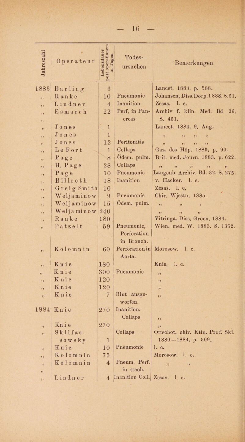 Jahreszahl Operateur Lebensdauer post Operationen! in Tagen Todes¬ ursachen Bemerkungen CO 00 00 r-H B a r 1 i n o* 6 Lancet. 188b p. 588. 13 Ranke 10 Pneumonie Johansen, Diss.Dorp.l 888. 8.61. 3 3 L i n d n e r 4 Inanition Zesas. 1. c. 33 Esmarch 22 Perf. in Pan- ! Archiv f. klin. Med. Bd. 36. 33 creas S. 461. » Jones 1 Lancet. 1884. 9. Aug. 33 Jones 1 53 55 55 55 33 Jones 12 Peritonitis 33 33 33 3) Le Fort 1 Collaps ! Gaz. des Hop. 1883. p. 90. 3 3 Page 8 Ödem. pulm. Brit. med. Journ. 1883. p. 622. 33 i H. Page 28 Collaps 33 33 33 33 J3 33 Page 10 Pneumonie Langenb. Archiv. Bd. 32. S. 275. 33 Billroth 18 Inanition v. Hacker. 1. c. 33 Greig Smith 10 Zesas. 1. c. n W elj amino w 9 Pneumonie Chir. Wjestn. 1885. 33 Welj aminow 15 Ödem. pulm. 33 33 *3 33 Welj a mino w 240 33 33 33 33 Ranke 180 Vitringa. Diss. Groen. 1884. 33 P a t z e 11 59 Pneumonie, Wien. med. W. 1883. S. 1362. Perforation in Bronch. 33 Kolomnin 60 Perforation in Morosow. 1. c. Aorta. 1 55 1 Knie 180 Knie. 1. c. 33 Knie 300 Pneumonie 33 33 Knie 120 33 33 Knie 120 55 33 Knie 7 Blut ausge- 5 5 worfen. 1884 Knie 270 Inanition. | Collaps 55 33 Kn i e 270 33 33 S k 1 i f a s - Collaps Ottschot. chir. Klin. Prof. Ski. sowsky 1 1880 — 1884. p. 309. 33 Knie 10 Pneumonie 1. c. »3 Kolomnin 75 Morosow. 1. c. 33 Kolomnin 4 Pneum. Perf. 35 1? 3 3 in trach. 33 Lindner 4 Inanition Coli. Zesas. 1. c.