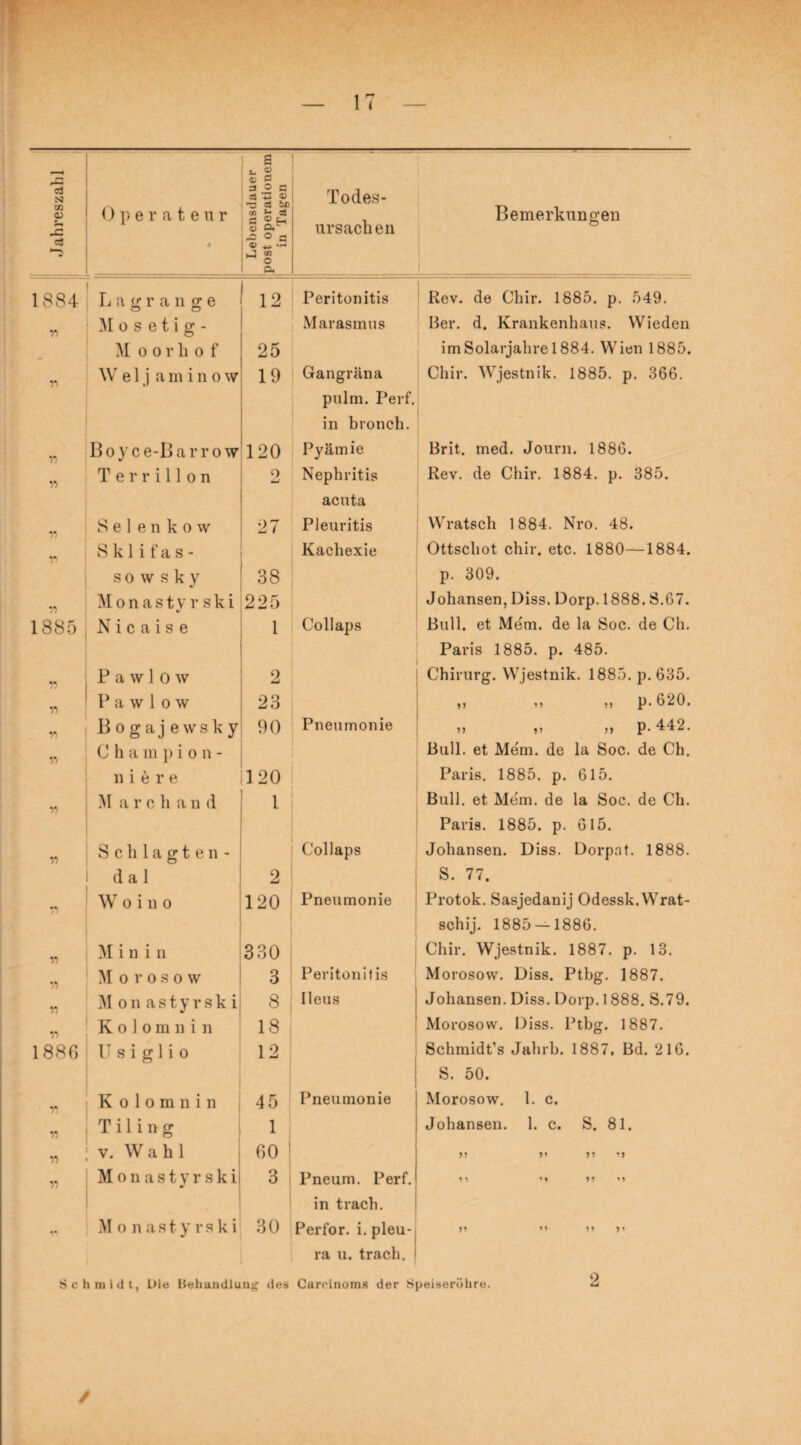 s Jahreszahl 0perateur « Lebensdauer post operatioue) in Tagen Todes¬ ursachen Bemerkungen 1884 L a g r a n g e 12 Peritonitis Rev. de Chir. 1885. p. 549. « M o s e t i g - Moorho f 25 Marasmus Ber. d. Krankenhaus. Wieden im Solarjahre 1884. Wien 1885. r We1j aminow 19 Gangräna pulm. Perf. in bronch. Chir. Wjestnik. 1885. p. 366. Yi Boyc e-ß arrow 120 Pyämie Brit. med. Journ. 1886. ii Terrillon 0 Nephritis acuta Rev. de Chir. 1884. p. 385. V) Sei en kow 27 Pleuritis Wratscli 1884. Nro. 48. S k1ifas- so w s k y 38 Kachexie Ottschot chir. etc. 1880—1884. p. 309. *0 Monas ty r s k i 225 Johansen, Diss. Dorp. 1888. S.67. 1885 N i c a i s e i Collaps Bull, et Mem. de la Soc. de Ch. Paris 1885. p. 485. ii Pawlow 2 Chirurg. Wjestnik. 1885. p. 635. ii P a w 1 o w 23 „ „ „ p. 620. n ii Bogajewsky C h a m p i o n - n i e r e 90 120 Pneumonie >> v >> P‘ 442. Bull, et Mem. de la Soc. de Ch. Paris. 1885. p. 615. n M a r c h a n il i Bull, et Mem. de la Soc. de Ch. Paris. 1885. p. 615. n Schlagten- d a 1 2 Collaps Johansen. Diss. Dorpat. 1888. S. 77. 71 W o i n o 120 Pneumonie Protok. Sasjedanij Odessk.Wrat- schij. 1885 — 1886. r) » M i n i n 330 Chir. Wjestnik. 1887. p. 13. Moroso w 3 Peritonitis Morosovv. Diss. Ptbg. 1887. M onastyrski 8 Ileus Johansen. Diss. Dorp. 1888. S.79. Kolomn i n 18 Morosovv. Diss. Ptbg. 1887. 1886 II s i g 1 i o 12 Schmidt’s Jabrb. 1887, Bd. 216, S. 50. n 17 K o 1 o m n i n 45 Pneumonie Morosow. 1. c. T i 1 i n g 1 Johansen. 1. c. S. 81. v. Wahl 60 77 H 77 11 17 Monastyrski 3 Pneum. Perf. in trach. 11 ii 1111 •* Mona s t y r s k i 30 Perfor. i. pleu- 77 ii 11 >i ra u. trach. Schmidt, Die Behundlung des Carcinoma der Speiseröhre. ✓