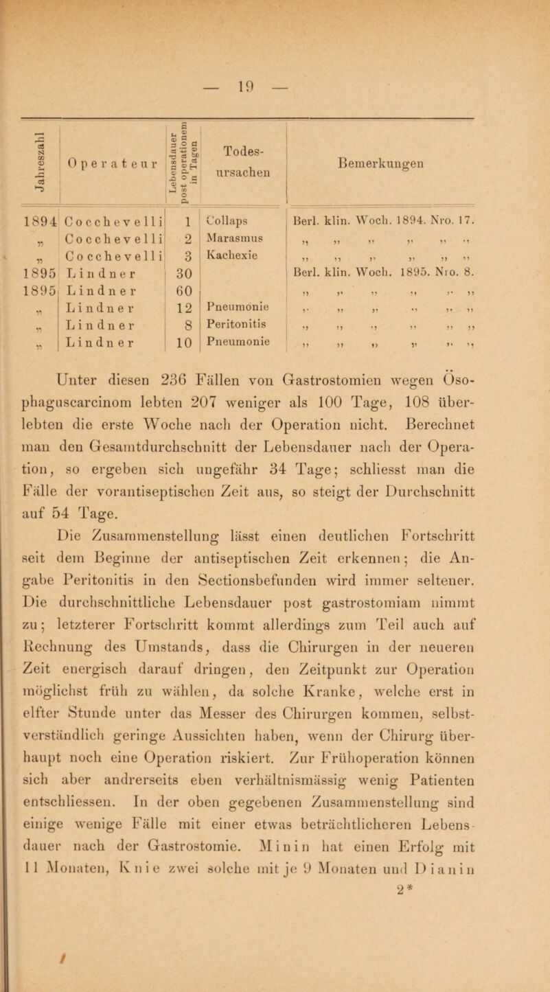 5 Jahreszahl Operateur Lebensdauer post operationei in Tagen Todes¬ ursachen Bemerkungen 1894 Cocchevelli 1 Collaps Berl. klin. Woch. 1894. Nro. 17. n Cocchevelli 2 Marasmus M 99 91 91 H 1 1 r> Cocchevelli 3 Kachexie 99 n 99 91 99 9 9 1895 L i n d n e r 30 Berl. klin. Woch. 1895. Nro. 8. 1895 L i n d n e r 60 99 V 19 9 9 J* 99 Lindner 12 Pneumonie 9 * 19 9? H 9 * 99 « L i n d n e r 8 Peritonitis 99 ' 9 9 9 9 9 9 9 ii Lindner 10 Pneumonie 99 99 i> ii >i '? • • Unter diesen 236 Füllen von Gastrostomien wegen Oso- phaguscarcinom lebten 207 weniger als 100 Tage, 108 über¬ lebten die erste Woche nach der Operation nicht. Berechnet man den Gesamtdurchschnitt der Lebensdauer nach der Opera¬ tion, so ergeben sich ungefähr 34 Tage; schliesst man die Falle der vorantiseptischen Zeit aus, so steigt der Durchschnitt auf 54 Tage. Die Zusammenstellung lässt einen deutlichen Fortschritt seit dem Beginne der antiseptischen Zeit erkennen; die An¬ gabe Peritonitis in den Sectionsbefunden wird immer seltener. Die durchschnittliche Lebensdauer post gastrostomiam nimmt zu; letzterer Fortschritt kommt allerdings zum Teil auch auf Rechnung des Umstands, dass die Chirurgen in der neueren Zeit energisch darauf dringen, den Zeitpunkt zur Operation möglichst früh zu wählen, da solche Kranke, welche erst in elfter Stunde unter das Messer des Chirurgen kommen, selbst¬ verständlich geringe Aussichten haben, wenn der Chirurg über¬ haupt noch eine Operation riskiert. Zur Frühoperation können sich aber andrerseits eben verhältnismässig wenig Patienten entschliessen. In der oben gegebenen Zusammenstellung sind einige wenige Fälle mit einer etwas beträchtlicheren Lebens¬ dauer nach der Gastrostomie. M i n i n hat einen Erfolg mit 11 Monaten, Knie zwei solche mit je 9 Monaten und Dianin 2* /