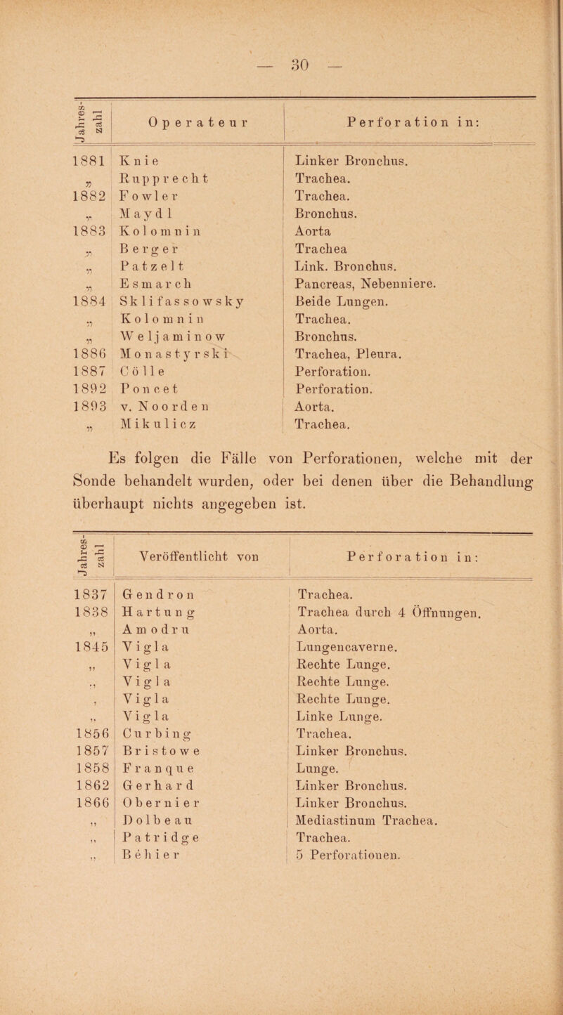 Jahres¬ zahl Operateur Perforation in: 1881 Knie Linker Bronchus. T) Rupprecht Trachea. 1882 Fowler Trachea. r M a y d 1 Bronchus. 1883 Kolomnin Aorta Berger Trachea r> P a t z e 11 Link. Bronchus. Esmarch Pancreas, Nebenniere. 1884 Sklifassowsky Beide Lungen. Kolomnin Trachea. n W eljaminow Bronchus. 1886 Monastyrski Trachea, Pleura. 1887 Cölle Perforation. 1892 Poncet Perforation. 1893 v. Noorden Aorta. w Mikulicz Trachea. Es folgen die Fälle von Perforationen, welche mit der Sonde behandelt wurden, oder bei denen über die Behandlung überhaupt nichts angegeben ist. i m <b rl r-i i-C ,C cö <3 N “5 Veröffentlicht von Perforation in: 1837 Gendron Trachea. 1838 H a r t u n g Trachea durch 4 Öffnungen. 99 Amodru Aorta. 1845 V i g 1 a Lungencaverne. 5) V i g 1 a Rechte Lunge. ' 9 V i g 1 a Rechte Lunge. 9 V i g 1 a Rechte Lunge. 9* V i g 1 a Linke Lunge. 1856 C u r b i n g Trachea. 1857 B r i s t o w e Linker Bronchus. 1858 Franque Lunge. 1862 Gerhard Linker Bronchus. 1866 Obernier Linker Bronchus. 99 I) o 1 b e a u Mediastinum Trachea. 91 Patridge Trachea. 99 B e h i e r 5 Perforationen.