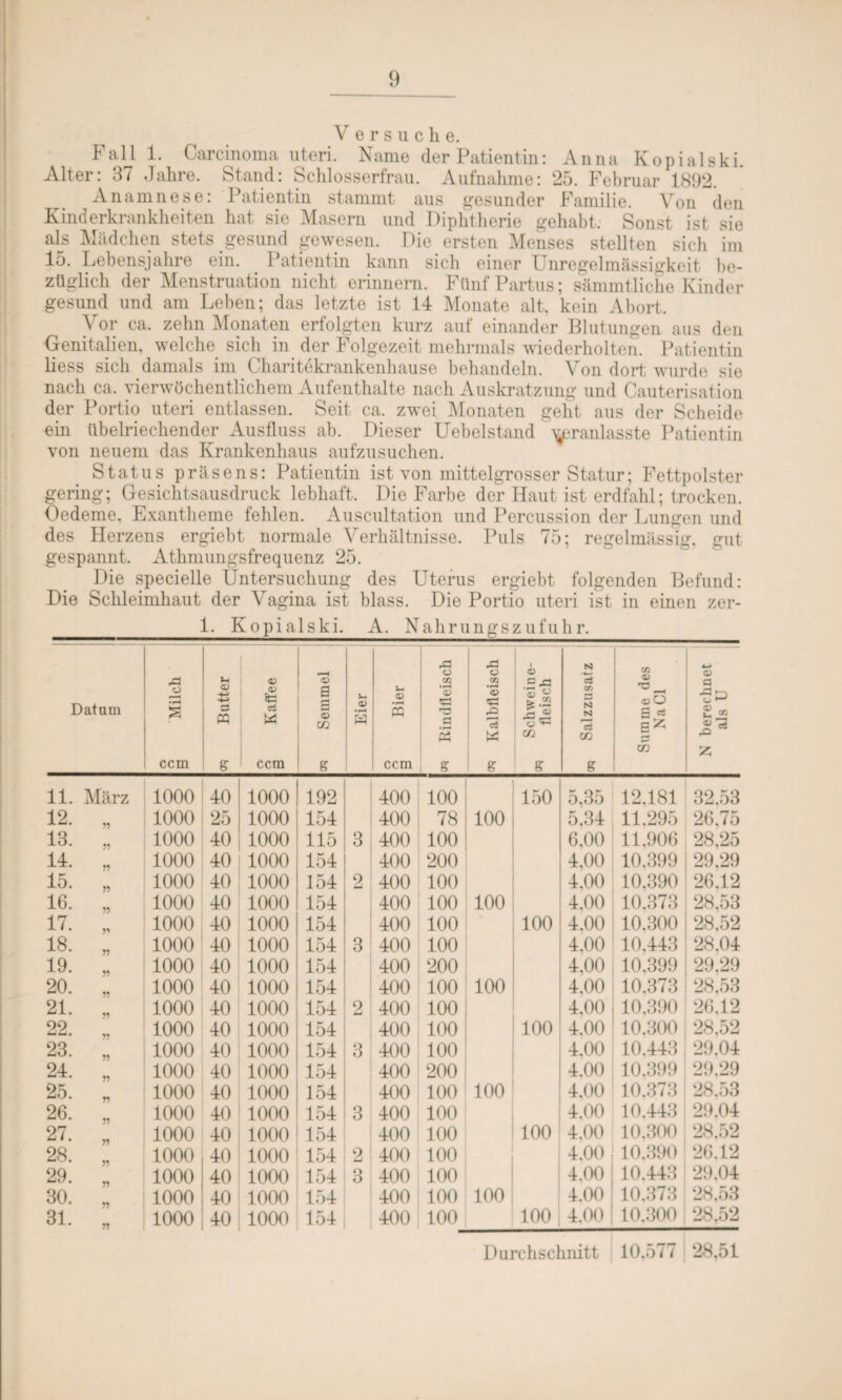 Versuche. Fall 1. Carcinoma uteri. Name der Patientin: Anna Kopialski. Alter: 37 Jahre. Stand: Schlosserfrau. Aufnahme: 25. Februar 1892. Anamnese: Patientin stammt aus gesunder Familie. Von den Kinderkrankheiten hat sie Masern und Diphtherie gehabt. Sonst ist sie als Mädchen stets gesund gewesen. Die ersten Menses stellten sich im 15. Lebensjahre ein. Patientin kann sich einer Unregelmässigkeit be¬ züglich der Menstruation nicht erinnern. Fünf Partus; sämmtliche Kinder gesund und am Leben; das letzte ist 14 Monate alt, kein Abort. Vor ca. zehn Monaten erfolgten kurz auf einander Blutungen, aus den Genitalien, welche sich in der Folgezeit mehrmals wiederholten. Patientin liess sich damals im Charitekrankenhause behandeln. Von dort wurde sie nach ca. vierwöchentlichem Aufenthalte nach Auskratzung und Cauterisation der Portio uteri entlassen. Seit ca. zwei Monaten geht aus der Scheide ein übelriechender Ausfluss ab. Dieser Uebelstand \;eranlasste Patientin von neuem das Krankenhaus aufzusuchen. Status präsens: Patientin ist von mittelgrosser Statur; Fettpolster gering; Gesichtsausdruck lebhaft. Die Farbe der Haut ist erdfahl; trocken. Oedeme, Exantheme fehlen. Auscultation und Percussion der Lungen und des Herzens ergiebt normale Verhältnisse. Puls 75; regelmässig, gut gespannt. Athmungsfrequenz 25. Die specielle Untersuchung des Uterus ergiebt folgenden Befund: Die Schleimhaut der Vagina ist blass. Die Portio uteri ist in einen zer- 1. Kopialski. A. Nahrungszufuhr. Datum o • f—* s ccm Ut <v 3 m s <V cö w ccm r—H <v B £ GG g Eier Ul m ccm i- ^ Rindfleisch ^ Kalbfleisch Schweine¬ fleisch N 5 CT) 5 N ci CO g Summe des Na CI N berechnet als U 1 11. März 1000 40 1000 192 400 100 150 5,35 12.181 32.53 12. „ 1000 25 1000 154 400 78 100 5,34 11.295 26,75 13. „ 1000 40 1000 115 3 400 100 6,00 11.906 28,25 14. ., 1000 40 1000 154 400 200 4,00 10.399 29.29 15. „ 1000 40 1000 154 9 400 100 4.00 10.390 26,12 16. „ 1000 40 1000 154 400 100 100 4.00 10.373 28,53 17. „ 1000 40 1000 154 400 100 100 4,00 10.300 28.52 18. „ 1000 40 1000 154 3 400 100 4.00 10,443 28.04 19. „ 1000 40 1000 154 400 200 4,00 10,399 29,29 20. „ 1000 40 1000 154 400 100 100 4,00 10.373 28,53 21. „ 1000 40 1000 154 2 400 100 4,00 10.390 26.12 22. „ 1000 40 1000 154 400 100 100 4,00 10.300 28,52 23. „ 1000 40 1000 154 3 400 100 4,00 10,443 29.04 24. „ 1000 40 1000 154 400 200 4.00 10.399 29.29 25. „ 1000 40 1000 154 400 100 100 4,00 10,373 28.53 26. .. 1000 40 1000 154 3 400 100 4.00 10.443 29,04 27. „ 1000 40 1000 154 400 100 100 4.00 10,300 28.52 28. „ 1000 40 1000 154 2 400 100 4,00 10,390 26,12 29. 1000 40 1000 154 3 400 100 4.00 10.443 29,04 30. .. 1000 40 1000 154 400 100 100 1.00 10,373 28.53 31. „ 1000 40 1000 154 400 100 100 4,00 10.300 28,52 Durchschnitt 10.577 28,51