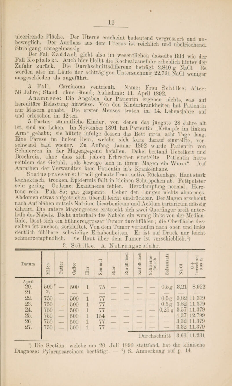 ulceriiende P lache. Der Uterus erscheint bedeutend vergrössert und un¬ beweglich. Der Ausfluss aus dem Uterus ist reichlich und übelriechend Stuhlgang unregelmässig. ^ Phi j *dl Zaddach giebt also im wesentlichen dasselbe Bild wie der lall Kopialski. Auch hiei bleibt die Kochsalzausfulir erheblich hinter der Zufuhr zurück. Die Durchschnittsdifferenz beträgt 2,840 g NaCl. Es werden also im Laufe der achttägigen Untersuchung 22,721 NaCl weniger ausgeschieden als zugeführt. 3. Fall. Carcinoma ventriculi. Name: Frau Schilke; Alter* 58 Jahre; Stand: ohne Stand; Aufnahme: 11. April 1892. Anamnese: Die Angaben der Patientin ergeben nichts, was auf hereditäre Belastung hinwiese. Von den Kinderkrankheiten hat Patientin nur Masern gehabt. Die ersten Menses traten im 14. Lebensjahre auf und erloschen im 42ten. 5 Partus; sämmtliche Kinder, von denen das jüngste 28 Jahre alt ist, sind am Leben. Im November 1891 hat Patientin „Krämpfe im linken Arm“ gehabt; sie hütete infolge dessen das Bett circa acht Tage lang. Eine Parese im linken Bein, welche sich kurz darauf einstellte, ver¬ schwand bald wieder. Zu Anfang Januar 1892 wurde Patientin von Schmerzen in der Magengegend befallen. Dabei bestand Uebelkeit und Brechreiz, ohne dass sich jedoch Erbrechen einstellte. Patientin hatte seitdem das Gefühl, „als bewege sich in ihrem Magen ein Wurm“. Auf Anrathen der Verwandten kam Patientin in’s Krankenhaus. Status praesens: Gracil gebaute Frau; active Rückenlage. Haut stark kachektisch, trocken, Epidermis fällt in kleinen Schüppchen ab. Fettpolster sehr gering. Oedeme, Exantheme fehlen. Herzdämpfung normal. Herz¬ töne rein. Puls 85; gut gespannt. Ueber den Lungen nichts abnormes. Abdomen etwas aufgetrieben, überall leicht eindrückbar. Der Magen erscheint nach Aufblähen mittels Natrium bicarbonicum und Acidum tartaricum mässig dilatirt. Die untere Magengrenze erstreckt sich zwei Querfinger breit unter¬ halb des Nabels. Dicht unterhalb des Nabels, ein wenig links von der Median¬ linie, lässt sich ein hühnereigrosser Tumor durchfühlen; die Oberfläche des¬ selben ist uneben, zerklüftet. Von dem Tumor verlaufen nach oben und links deutlich fühlbare, schwielige Erhabenheiten. Er ist auf Druck nur leicht schmerzempfindlich. Die Haut über dem Tumor ist verschieblich. 3. Schilke. A. Nahrungszufuhr. Datum Milch j Butter Caffee Semmel Bier I Rindfleisch - - - - - - | Kalbfleisch Schweine¬ fleisch Salzzusatz — NaCl u + berechnet aus n April 20. 500 500 1 75 0,5 g 3.21 8.922 21. 2) _ ___ _ __ _ _ _ — — 22. 750 500 1 77 _ — — — 0.5 g 3,82 11.379 23. 750 — 500 1 77 — — — — 0.5 g 3.82 11.379 24. 750 — 500 1 77 — — — — 0,25 g 3.57 11.379 25. 750 — 500 1 154 — — — — 4.37 12,799 26. 750 -- 500 1 77 _ — — 3.32 11,379 27. 750 — 500 1 77 — — — — 3.32 11.379 Durchschnitt 3.63 11.231 ') Die Section, welche am 20. Juli 1892 stattfand, hat die klinische Diagnose: Pyloruscarcinom bestätigt. — 2) S. Anmerkung auf p. 14.