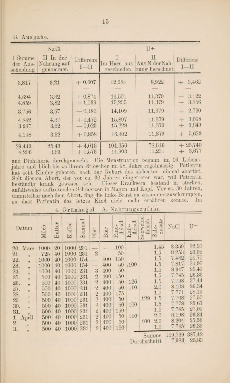 B. Ausgabe. Na CI U+ I Summe der Aus¬ scheidung II In der Nahrung auf¬ genommen Differenz I—11 I Im Harn aus- geschieden II Aus N der Nah¬ rung berechnet Differenz I—II 3,817 3.21 + 0,607 12,384 8,922 + 3,462 4.694 4.859 3.82 3.82 + 0,874 + 1,039 14,501 15,235 11,379 11,379 + 3,122 + 3.856 3.756 3,57 + 0.186 14.109 11,379 + 2,730 4,842 3.297 4,37 3,32 + 0,472 — 0.023 15,897 15.228 11,379 11,379 -+- 3,098 + 3,849 4,178 3,32 + 0,858 16.902 11,379 + 5,623 29.443 4,206 25,43 3,63 + 4,013 + 0,573 104,356 14,903 78.616 11,231 + 25,740 + 3.677 und Diphtherie durchgemacht. Die Menstruation begann im 16. Lebens¬ jahre und blieb bis zu ihrem Erlöschen im 48. Jahre regelmässig. Patientin hat acht Kinder geboren, nach der Geburt des siebenten einmal abortirt. Seit diesem Abort, der vor ca. 30 Jahren eingetreten war, will Patientin beständig krank gewesen sein. Dieses Kranksein bestand in starken, anfallsweise auftretenden Schmerzen in Magen und Kopf. \ or ca. 30 Jahren, unmittelbar nach dem Abort, fing die linke Brust an zusammenzuschrumpfen, so dass Patientin das letzte Kind nicht mehr ernähren konnte. Im 4. Grünhagel. A. Nahrungszufuhr. CD © D3 1 £ ES3 Datum Milch Butter Kaffee a a CD m Eier Bier Rind- fieise Kalb- fleisc Schwei fleisc Salz- zusal NaCl U+ 20. März 1000 20 1000 231 100 1,45 8,350 22.50 21. „ 725 40 1000 231 2 50 1.5 8.253 23.05 22. „ 1000 40 1000 154 400 150 1.5 7.482 24.70 23. „ 1000 40 1000 154 400 50 h-1- o o 1,5 7,817 24.90 24. ., 1000 40 1000 231 3 400 50 1,5 8.947 25,49 25. „ 500 40 1000 231 2 400 150 1.5 7,745 26.33 26. ., 500 40 1000 231 2 400 50 126 1,5 7,798 2 / ,44 27. „ 500 40 1000 231 2 400 50 110 2,0 8.108 26.34 28. „ 500 40 1000 231 2 400 175 1,5 7.7/1 28,19 29. ., 500 40 1000 231 2 400 50 129 1,5 7.708 27.50 30. ., 500 40 1000 231 2 400 50 100] 1.5 7,778 25.67 31. ., 500 40 1000 231 2 ; 400 150 1.5 7,745 27,09 1. April 2. * 3. „ 500 500 500 40 40 40 1000 1000 1000 231 231 231 2 2 2 400 400 j 400 50 50 150 110 100 2,0 2.0 1,5 8.198 8.204 7.745 26,34 25.56 28,38 Summe 119,739 387.42 Durchschnitt 7,983] 25,83
