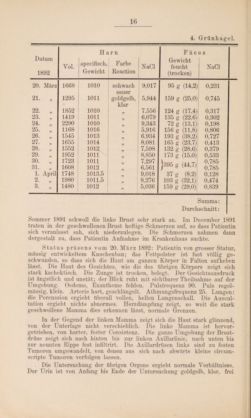 4. Grünhagel. Harn F ä c e s Datum Vol. specifisch. Farbe NaCl Gewicht feucht NaCl 1892 Gewicht Reaction (trocken) 20. März 1668 1010 schwach 9,017 95 g (14,2) 0,231 sauer 21. V 1295 1011 goldgelb, 5,944 159 g (25,0) 0,745 klar 22. ?? 1852 1010 W 7,556 124 g (17,4) 0.317 23. ?? 1419 1011 ?? 6,079 135 g (22,6) 0,302 24. 2290 1010 W 9,343 72 g (13,1) 0,198 25. » 1168 1016 ?? 5,916 156 g (11,8) 0,806 26. 1545 1013 ?? 6,934 193 g (38,2) 0,727 27. w 1655 1014 8,081 165 g (23,7) 0,413 28. 1552 1012 V 7,598 132 g (28,6) 0,379 29. n 1952 1011 ?? 8,850 173 g (15,0) 0,533 30. 1723 1011 7,297 0,785 31. 1608 1012 6,561 |395 g (44,7) 0,785 1. April 1748 1013,5 9,018 37 g (8,2) 0,128 2. 1980 1011,5 8,276 103 g (32,1) 0,474 3. 1480 1012 95 5,036 159 g (29,0) 0,839 Summa: Durchschnitt: Sommer 1891 schwoll die linke Brust sehr stark an. Im December 1891 traten in der geschwollenen Brust heftige Schmerzen auf, so dass Patientin sich veranlasst sah, sich niederzulegen. Die Schmerzen nahmen dann dergestalt zu, dass Patientin Aufnahme im Krankenhaus suchte. Status präsens vom 20. März 1892: Patientin von grosser Statur, massig entwickeltem Knochenbau; das Fettpolster ist fast völlig ge¬ schwunden, so dass sich die Haut am ganzen Körper in Falten aufheben lässt. Die Haut des Gesichtes, wie die des übrigen Körpers zeigt sich stark kachektisch. Die Zunge ist trocken, belegt. Der Gesichtsausdruck ist ängstlich und unstät; der Blick ruht mit sichtbarer Theilnahme auf der Umgebung. Oedeme, Exantheme fehlen. Pulsfrequenz 90. Puls regel¬ mässig, klein. Arterie hart, geschlängelt. Athmungsfrequenz 25. Lungen: die Percussion ergiebt überall vollen, hellen Lungenschall. Die Auscul- tation ergiebt nichts abnormes. Herzdämpfung zeigt, so weit die stark geschwollene Mamma dies erkennen lässt, normale Grenzen. In der Gegend der linken Mamma zeigt sich die Haut stark glänzend, von der Unterlage nicht verschieblich. Die linke Mamma ist hervor¬ getrieben, von harter, fester Consistenz. Die ganze Umgebung der Brust¬ drüse zeigt sich nach hinten bis zur linken Axillarlinie, nach unten bis zur neunten Rippe fest infiltrirt. Die Axillardrüsen links sind zu festen Tumoren umgewandelt, von denen aus sich nach abwärts kleine circum- scripte Tumoren verfolgen lassen. Die Untersuchung der übrigen Organe ergiebt normale Verhältnisse. Der Urin ist von Anfang bis Ende der Untersuchung goldgelb, klar, frei