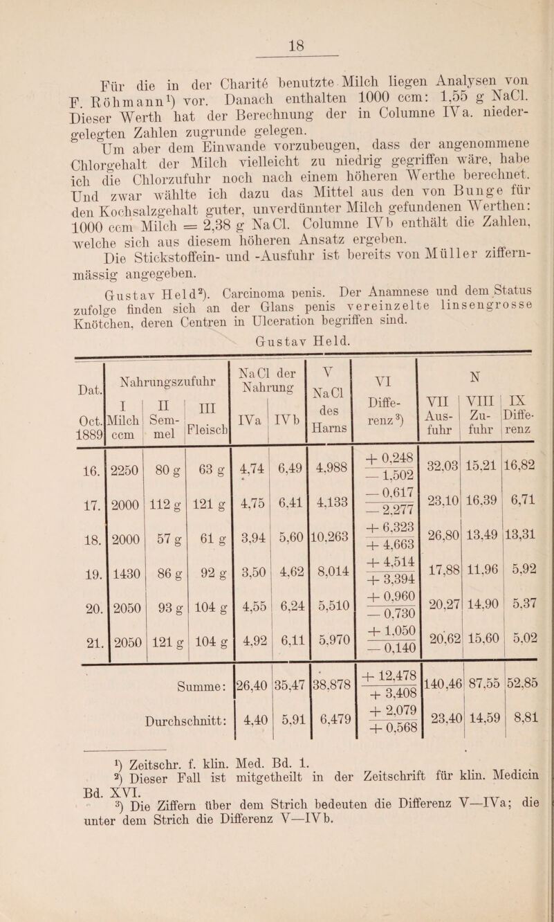 Für die in der Charite benutzte Milch liegen Analysen von F Röhmann1) vor. Danach enthalten 1000 ccm: 1,55 g NaCl. Dieser Werth hat der Berechnung der in Columne IVa. nieder¬ gelegten Zahlen zugrunde gelegen. Um aber dem Einwande vorzubeugen, dass der angenommene Chlorgehalt der Milch vielleicht zu niedrig gegriffen wäre, habe ich die Chlorzufuhr noch nach einem höheren Werthe berechnet. Und zwar wählte ich dazu das Mittel aus den von Bunge für den Kochsalzgehalt guter, unverdünnter Milch gefundenen Werthen: 1000 ccm Milch = 2,38 g Na CI. Columne IVb enthält die Zahlen, welche sich aus diesem höheren Ansatz ergeben. Die Stickstoffein-und-Ausfuhr ist bereits von Müller ziffern- mässig angegeben. Gustav Held2). Carcinoma penis. Der Anamnese und dem Status zufolge finden sich an der Glans penis vereinzelte linsengrosse Knötchen, deren Centren in Ulceration begriffen sind. Gustav Held. Dat. N ahrungszufuhr NaCl Nahi der ung V NaCl VI N Oct. I Milch H ! Sem- 1 III IVa IVb des Diffe¬ renz 3) VII 1 Aus- 1 VIII Zu- j IX Diffe- 1889 ccm mel Fleisch Harns fuhr | fuhr i renz 16. 2250 80 g 63 g 4,74 6,49 4,988 + 0,248 —1,502 32.03 15,21 16,82 17. 2000 112 g 121g 4,75 6,41 4,133 — 0,617 — 2,277 23,10 16,39 6,71 18. 2000 57 g 61 g 3,94 5,60 10,263 4- 6,323 4- 4,663 26,80 13,49 13,31 19. 1430 86 g 92 g 3,50 4,62 8,014 4- 4,514 4- 3,394 17,88 11,96 5,92 20. 2050 93 g 104 g 4,55 6,24 5,510 4- 0,960 — 0,730 20,27 14,90 5.37 21. 2050 121g 104 g 4,92 6,11 5,970 4- 1,050 — 0,140 20,62 15.60 5.02 • Summe: 26,40 35,47 38,878 + 12,478 4- 3,408 140,46 87,55 52,85 Durchschnitt: 4,40 5,91 6,479 4- 2,079 4- 0,568 23,40 14,59 8,81 0 Zeitschr. f. klin. Med. Bd. 1. 2) Dieser Fall ist mitgetheilt in der Zeitschrift für klin. Medicm Bd. XVI. 3) Die Ziffern über dem Strich bedeuten die Differenz V—Iva; die unter dem Strich die Differenz V—IVb.